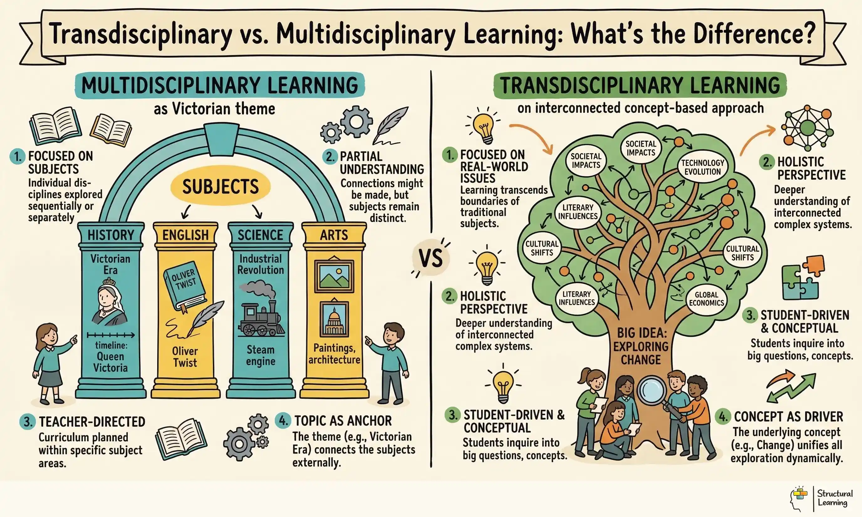 Transdisciplinary vs. Multidisciplinary Learning: What's the Difference? infographic for teachers