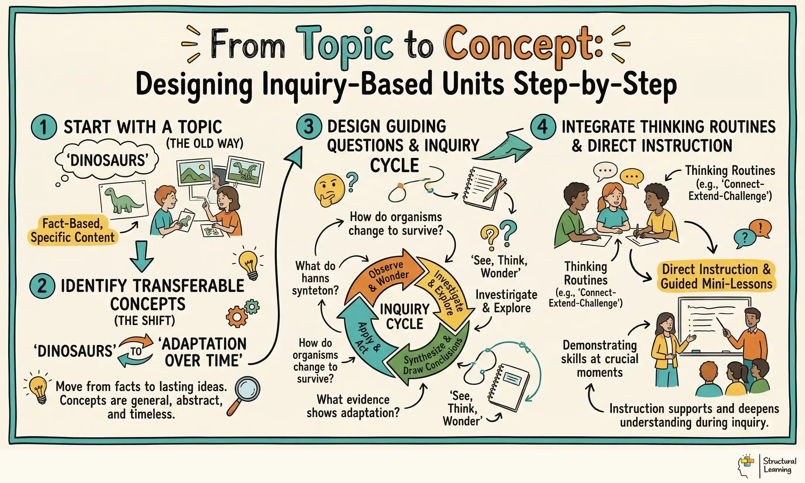 From Topic to Concept: Designing Inquiry-Based Units Step-by-Step infographic for teachers