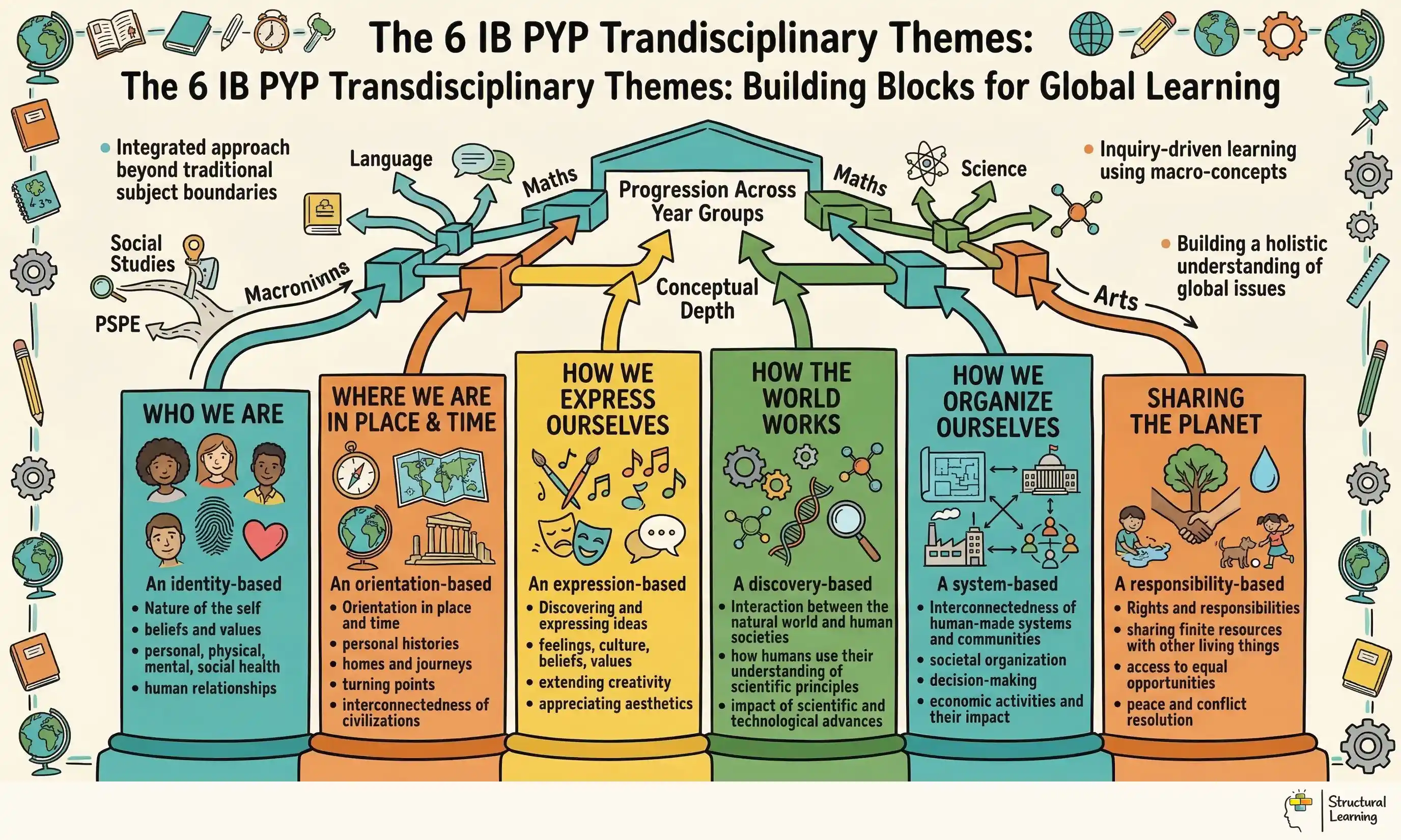 The 6 IB PYP Transdisciplinary Themes: Building Blocks for Global Learning infographic for teachers