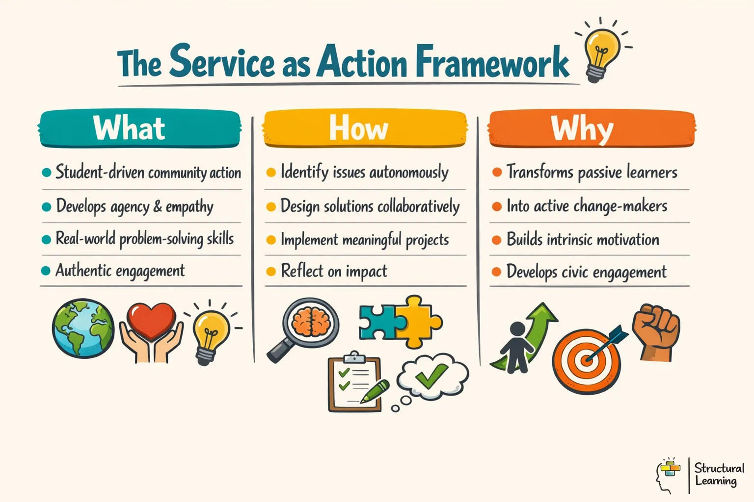 Service as Action framework infographic showing What, How, Why of student-driven community engagement in IB education