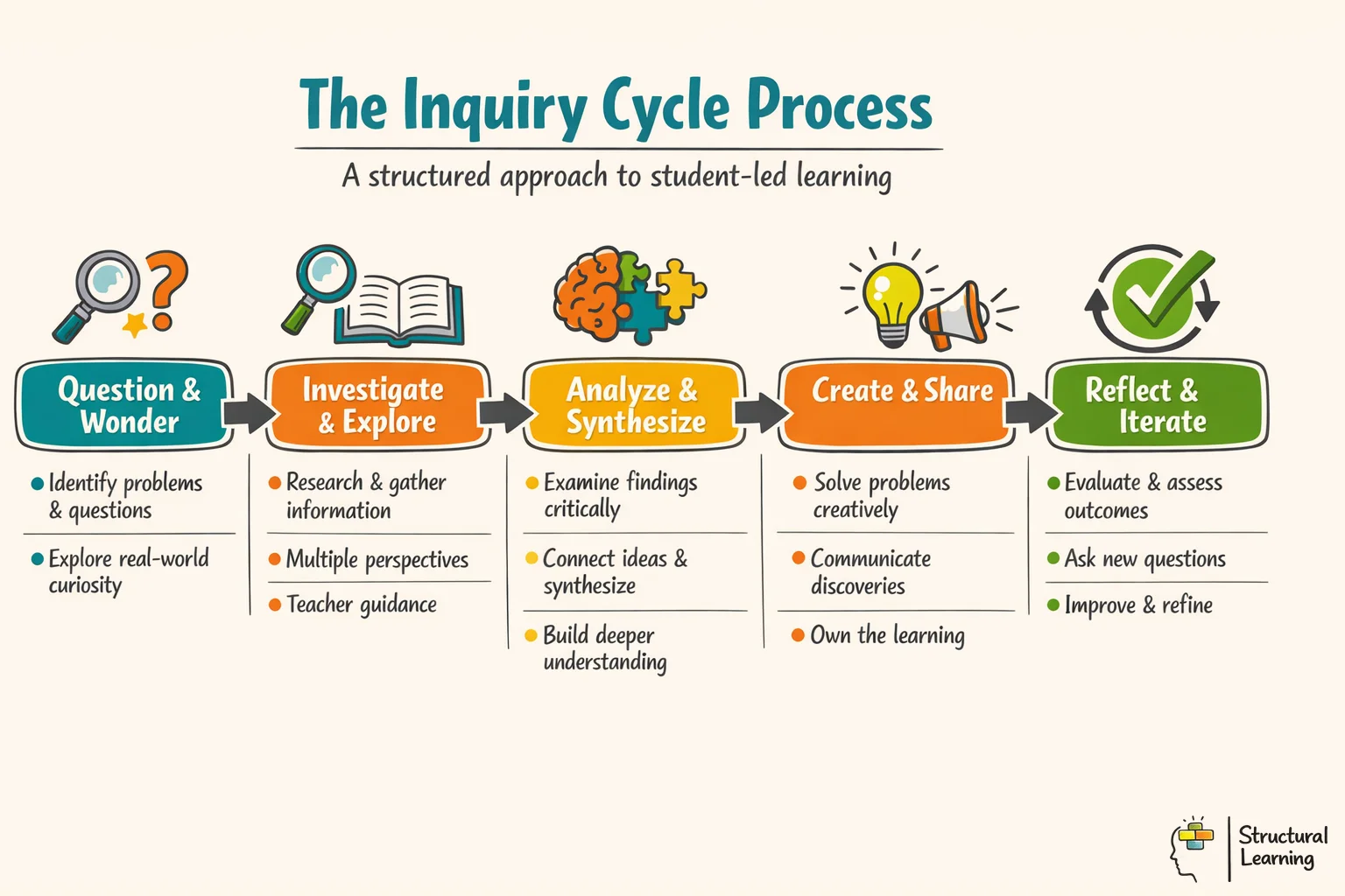 Five-step inquiry cycle process showing how students move from questioning to reflection in active learning