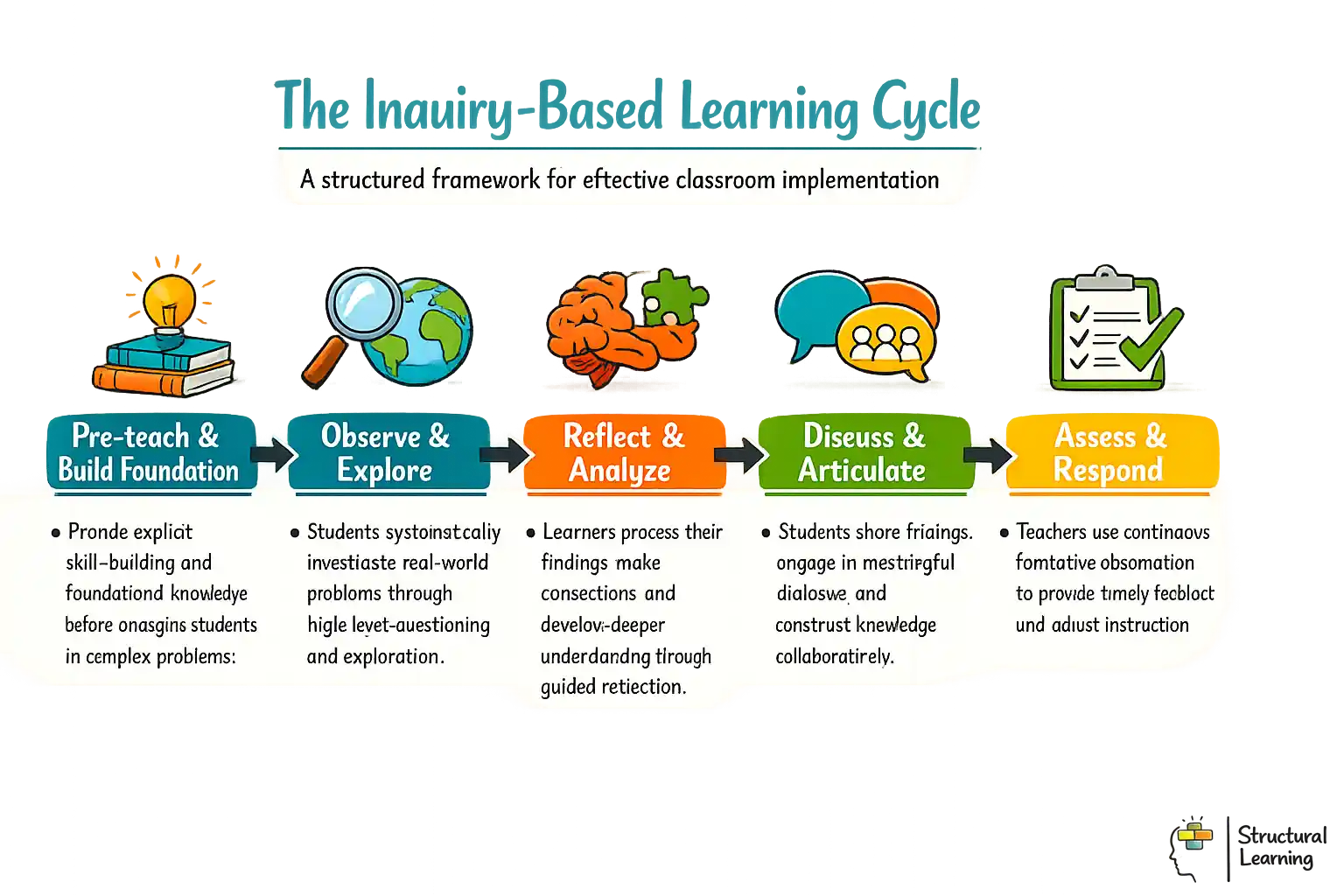 Five-step inquiry-based learning cycle showing structured process from pre-teaching to assessment for teachers