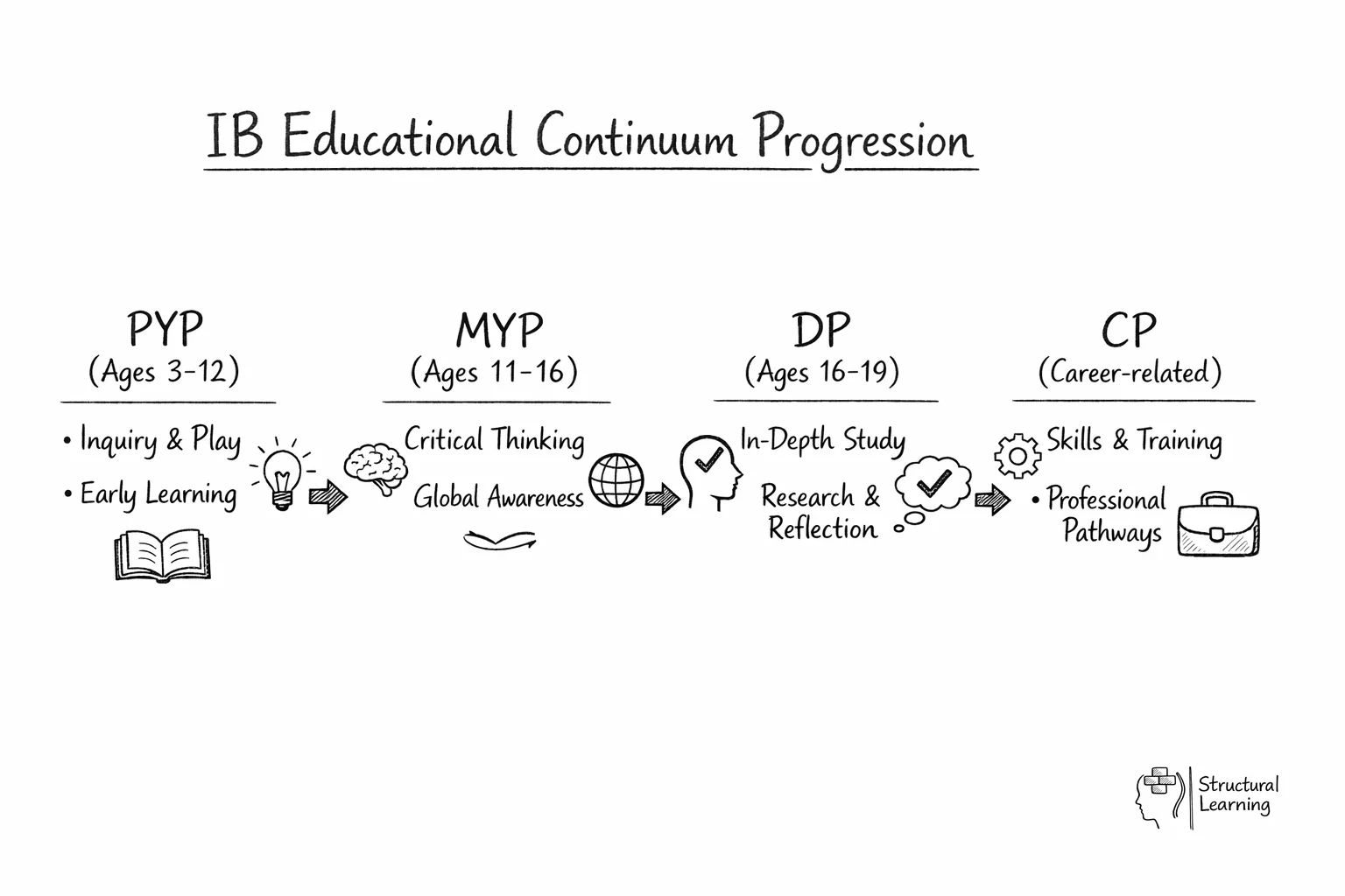 IB educational continuum flow diagram showing progression from PYP through MYP to DP programmes