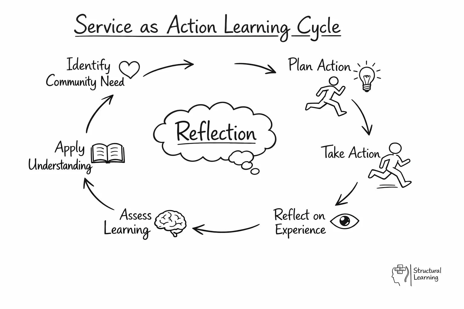 Service as Action cycle diagram showing continuous learning process from identification to reflection