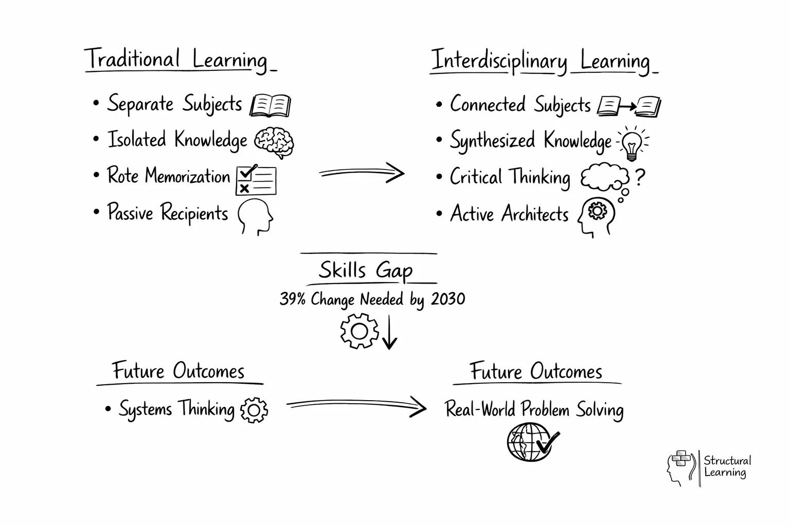 Comparison diagram showing traditional vs interdisciplinary learning methods and outcomes