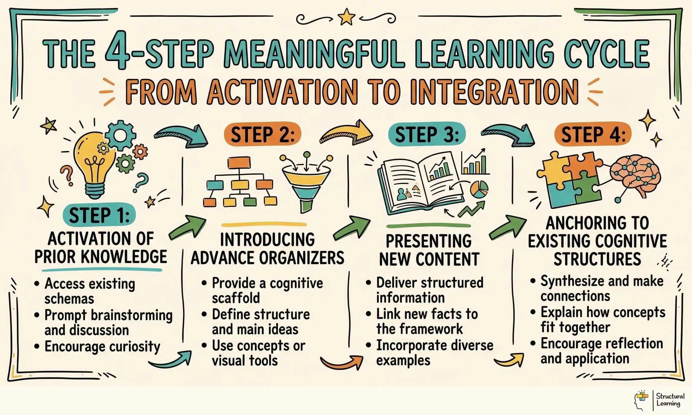 The 4-Step Meaningful Learning Cycle: From Activation to Integration infographic for teachers