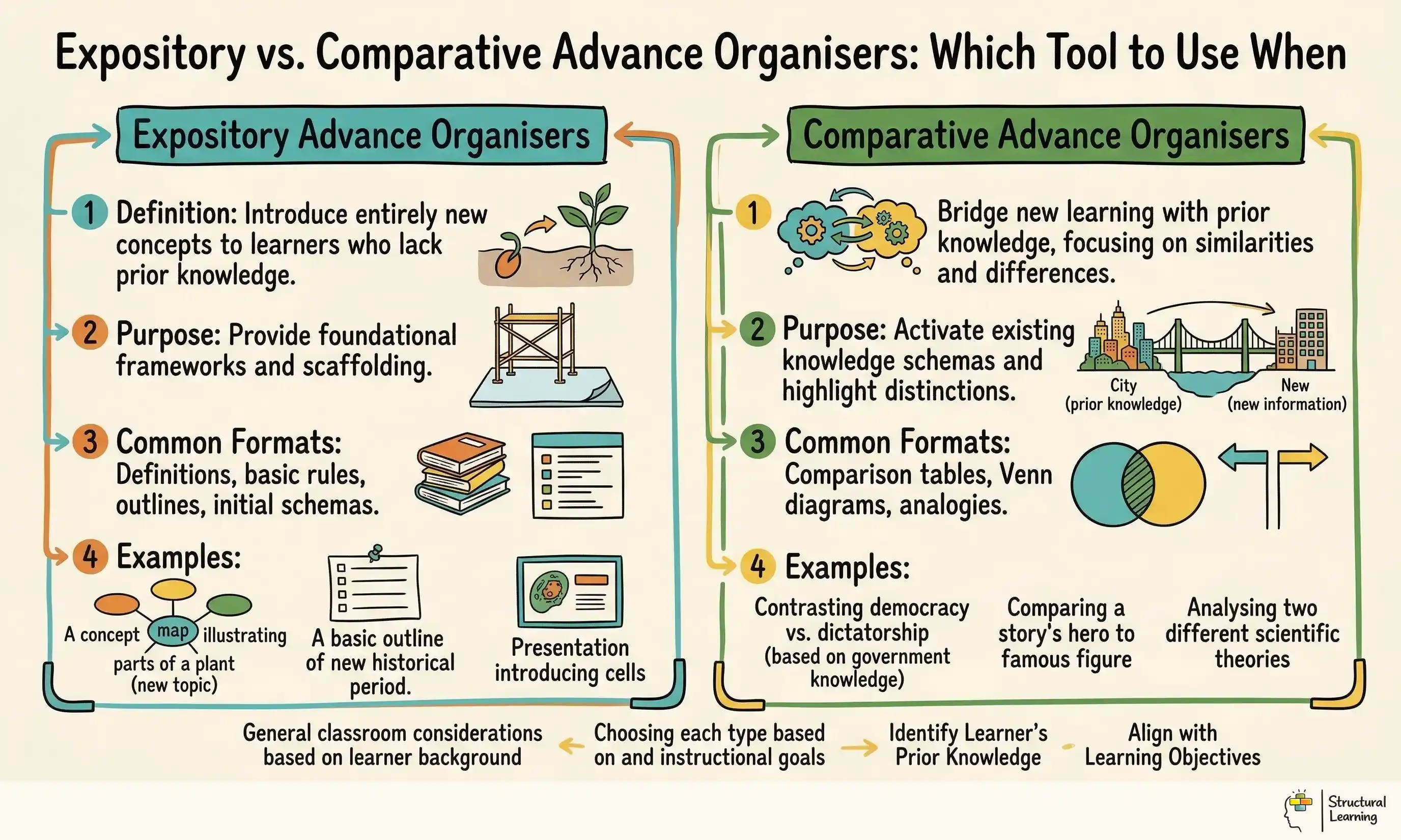 Expository vs. Comparative Advance Organisers: Which Tool to Use When infographic for teachers