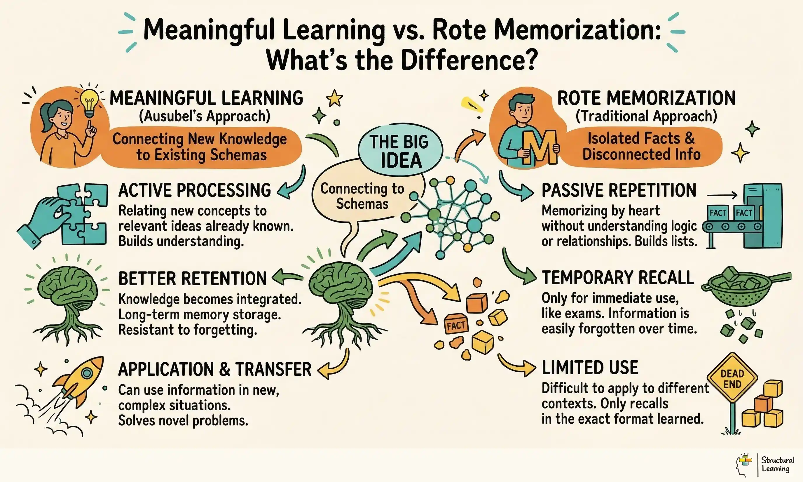Meaningful Learning vs. Rote Memorization: What's the Difference? infographic for teachers