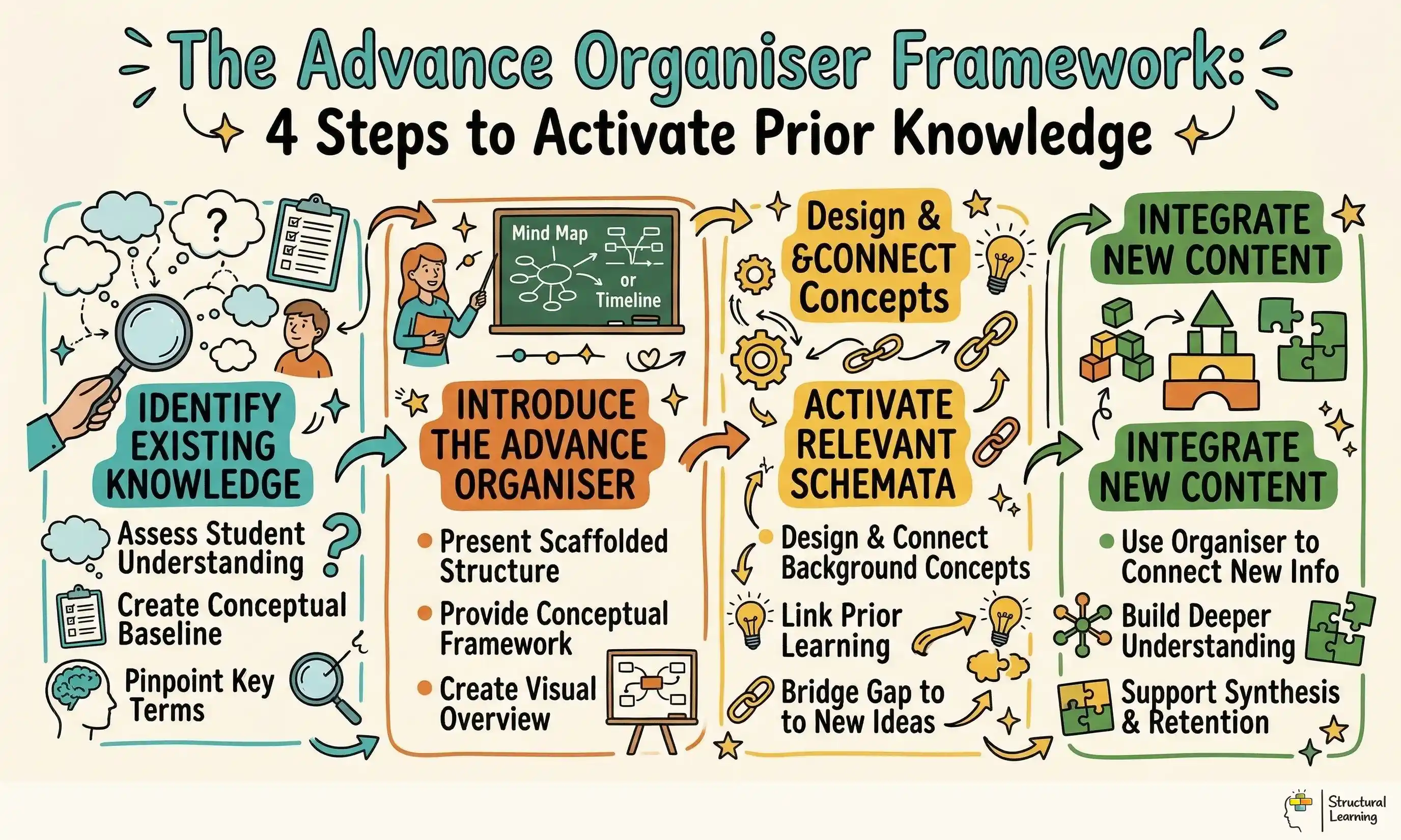 The Advance Organiser Framework: 4 Steps to Activate Prior Knowledge infographic for teachers