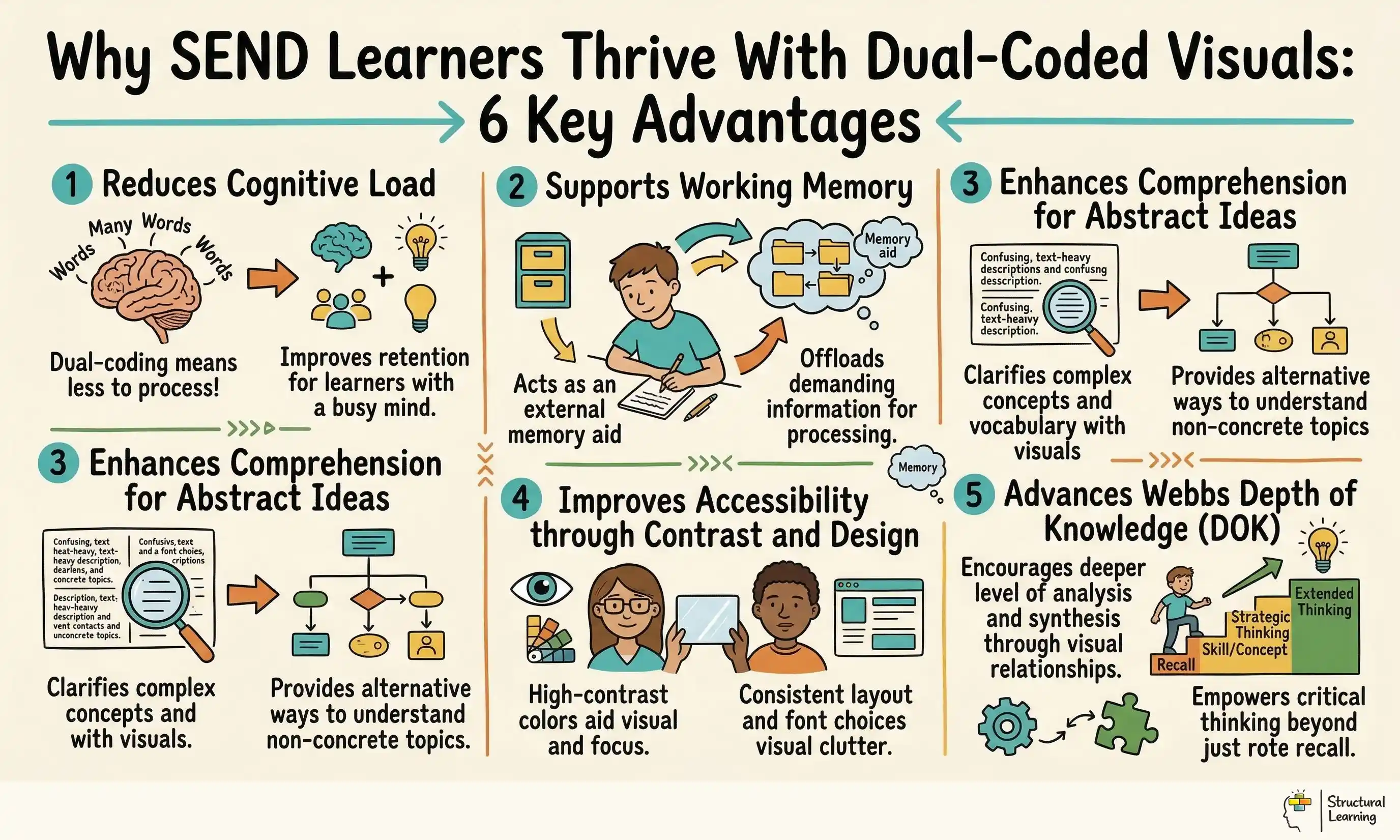 Why SEND Learners Thrive With Dual-Coded Visuals: 6 Key Advantages infographic for teachers