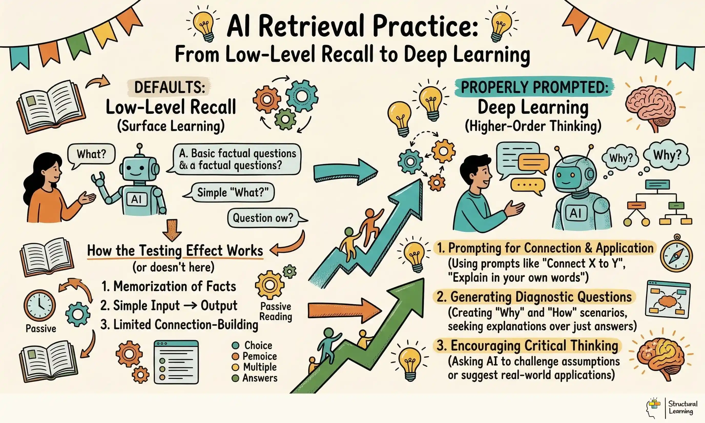 AI Retrieval Practice: From Low-Level Recall <a href=