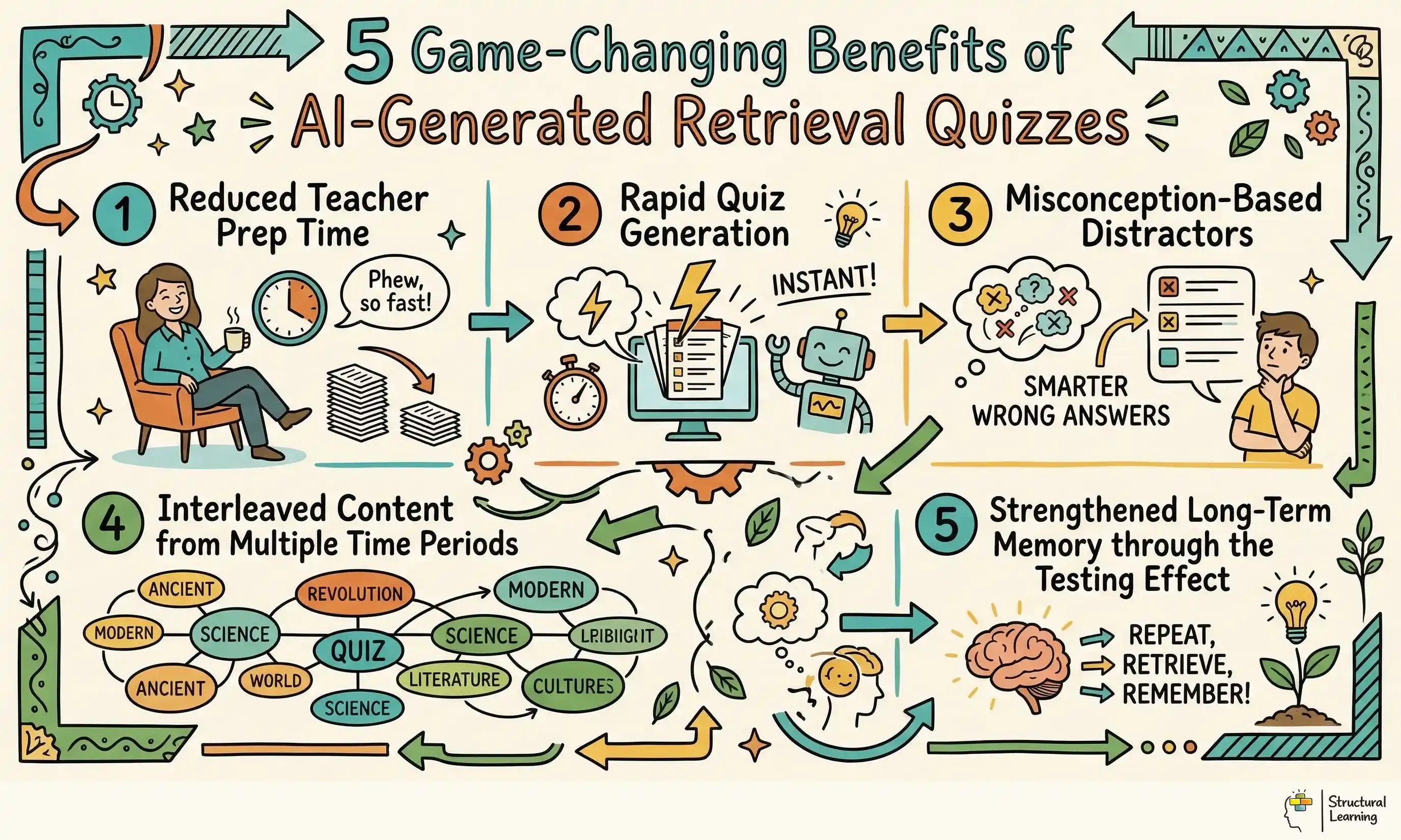 5 Game-Changing Benefits of AI-Generated Retrieval Quizzes infographic for teachers