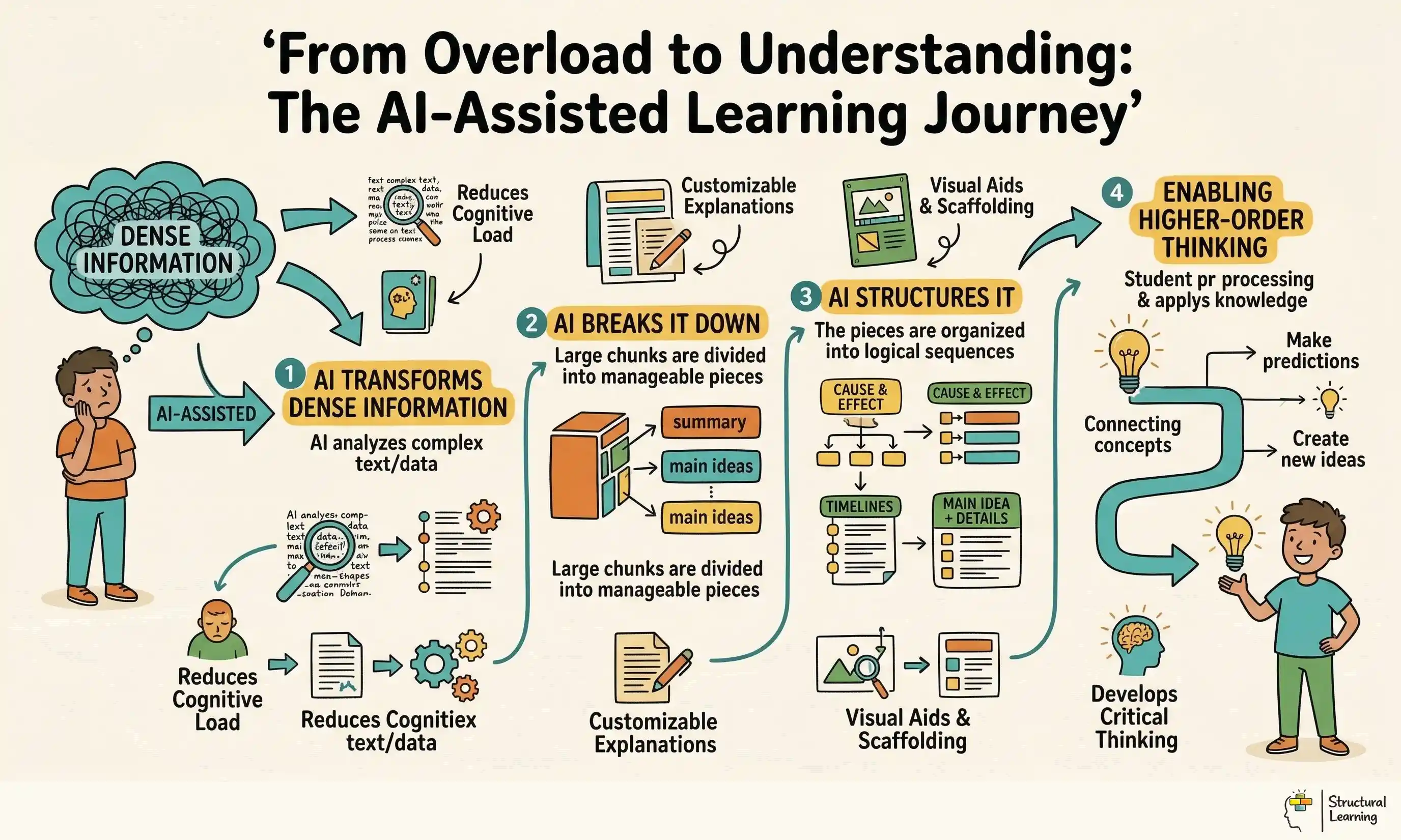 From Overload to Understanding: The AI-Assisted Learning Journey infographic for teachers