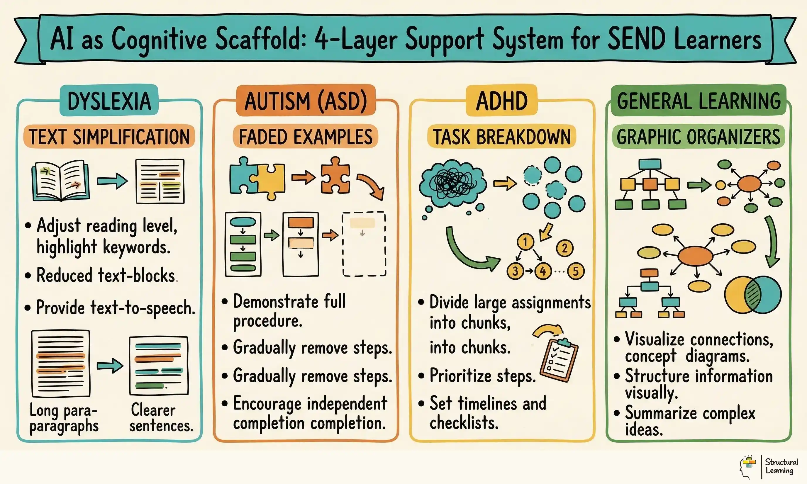 AI as Cognitive Scaffold: 4-Layer Support System for SEND Learners infographic for teachers