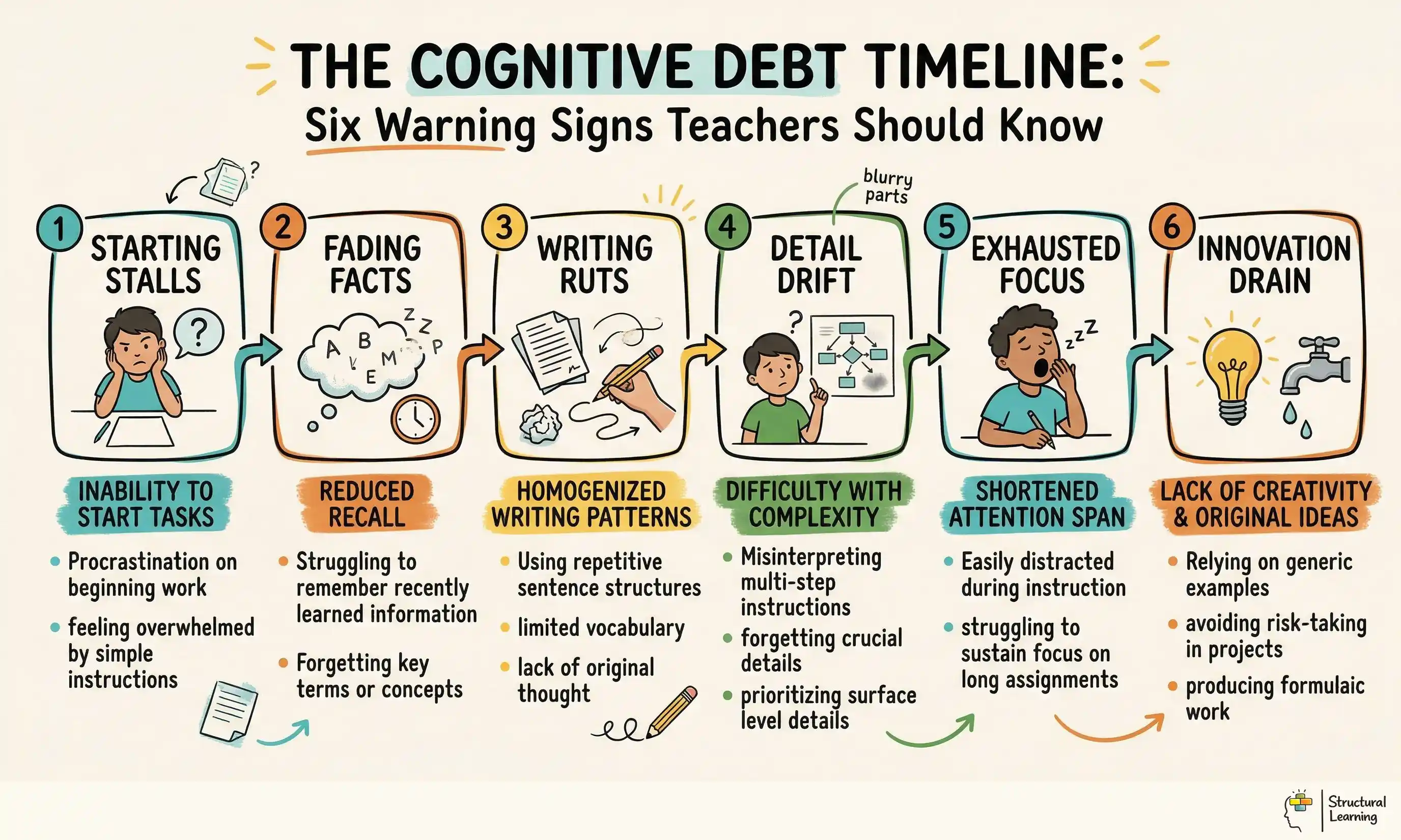 The Cognitive Debt Timeline: Six Warning Signs Teachers Should Know infographic for teachers