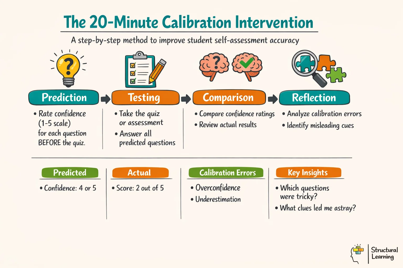 Four-step process infographic showing how teachers can implement calibration training in 20 minutes