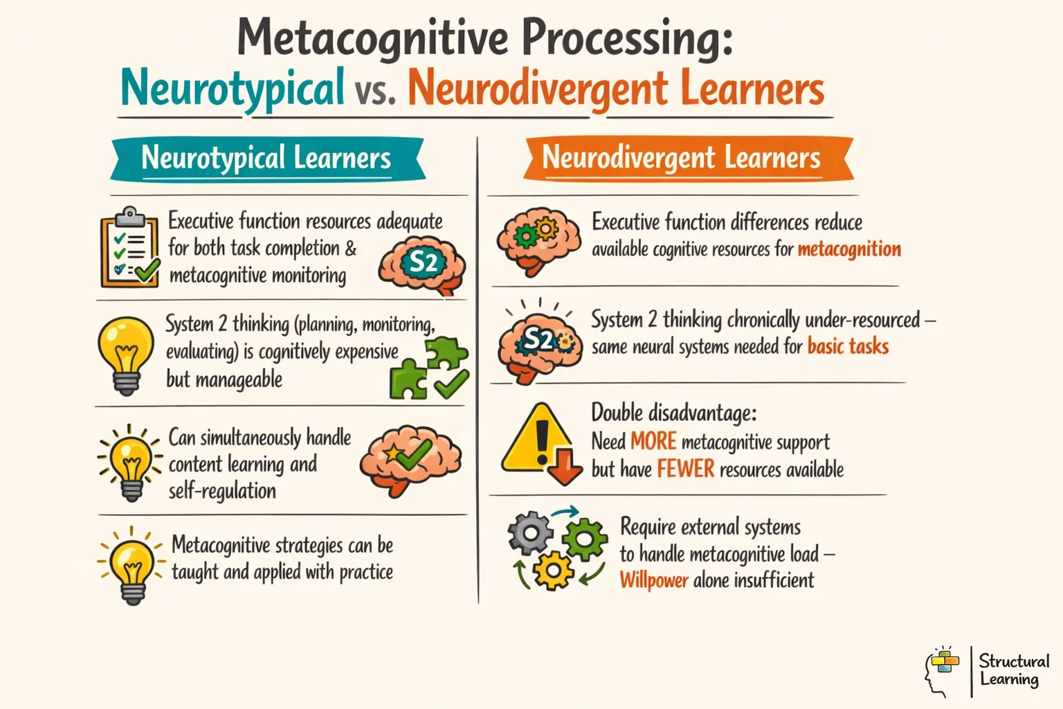 Comparison infographic showing cognitive differences between neurotypical and neurodivergent learners in metacognitive processing