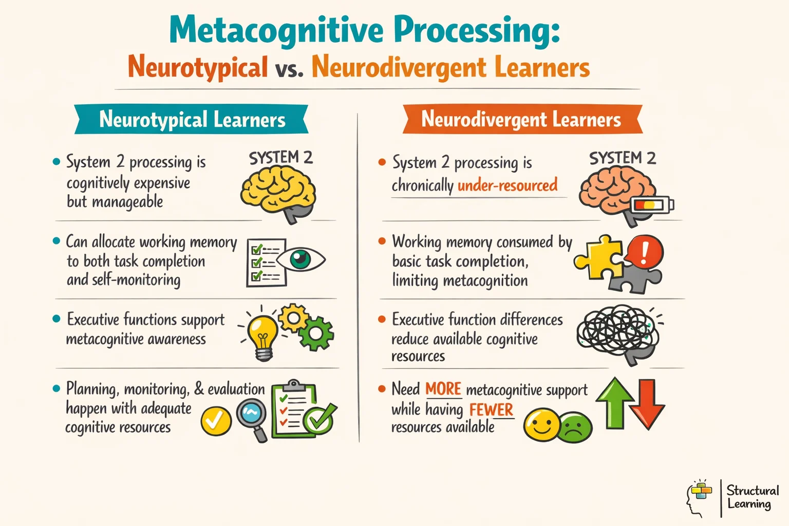Comparison chart showing metacognitive processing differences between neurotypical and neurodivergent learners