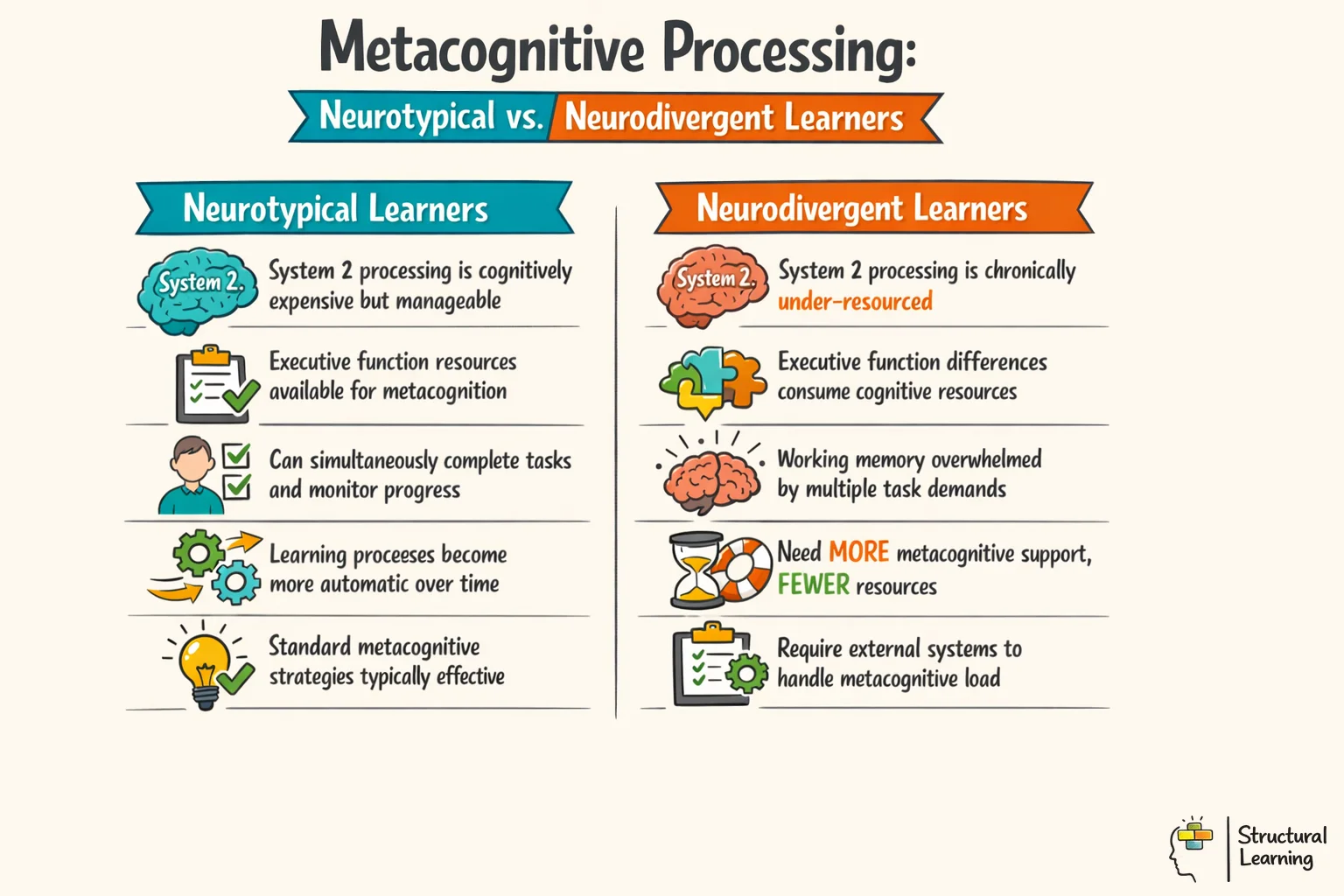 Infographic comparing metacognitive processing between neurotypical and neurodivergent learners showing resource differences