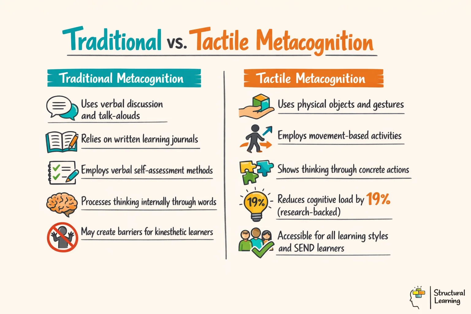 Infographic comparing traditional verbal metacognition methods with tactile physical approaches in education