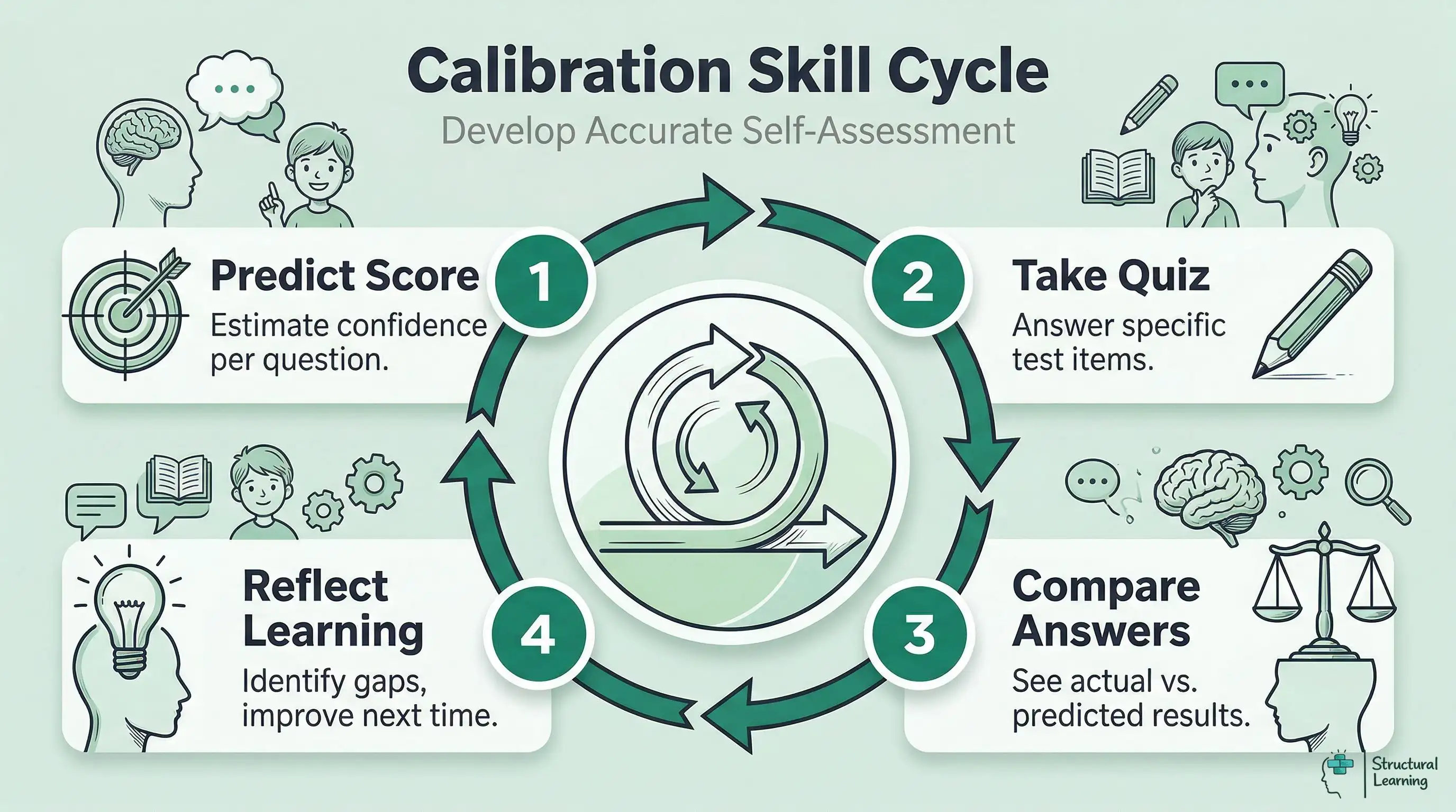 Infographic showing the four steps of the Calibration Skill Cycle: Predict Score, Take Quiz, Compare Answers, and Reflect Learning, to improve self-assessment accuracy.