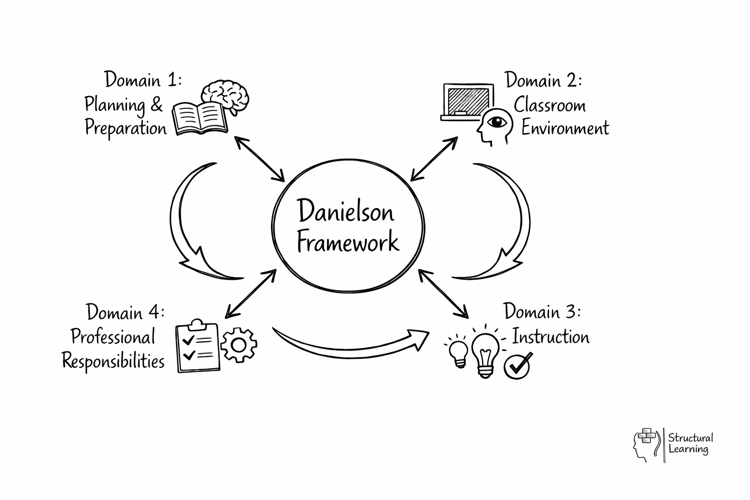 Danielson Framework structure diagram showing four teaching domains connected in hub-and-spoke format