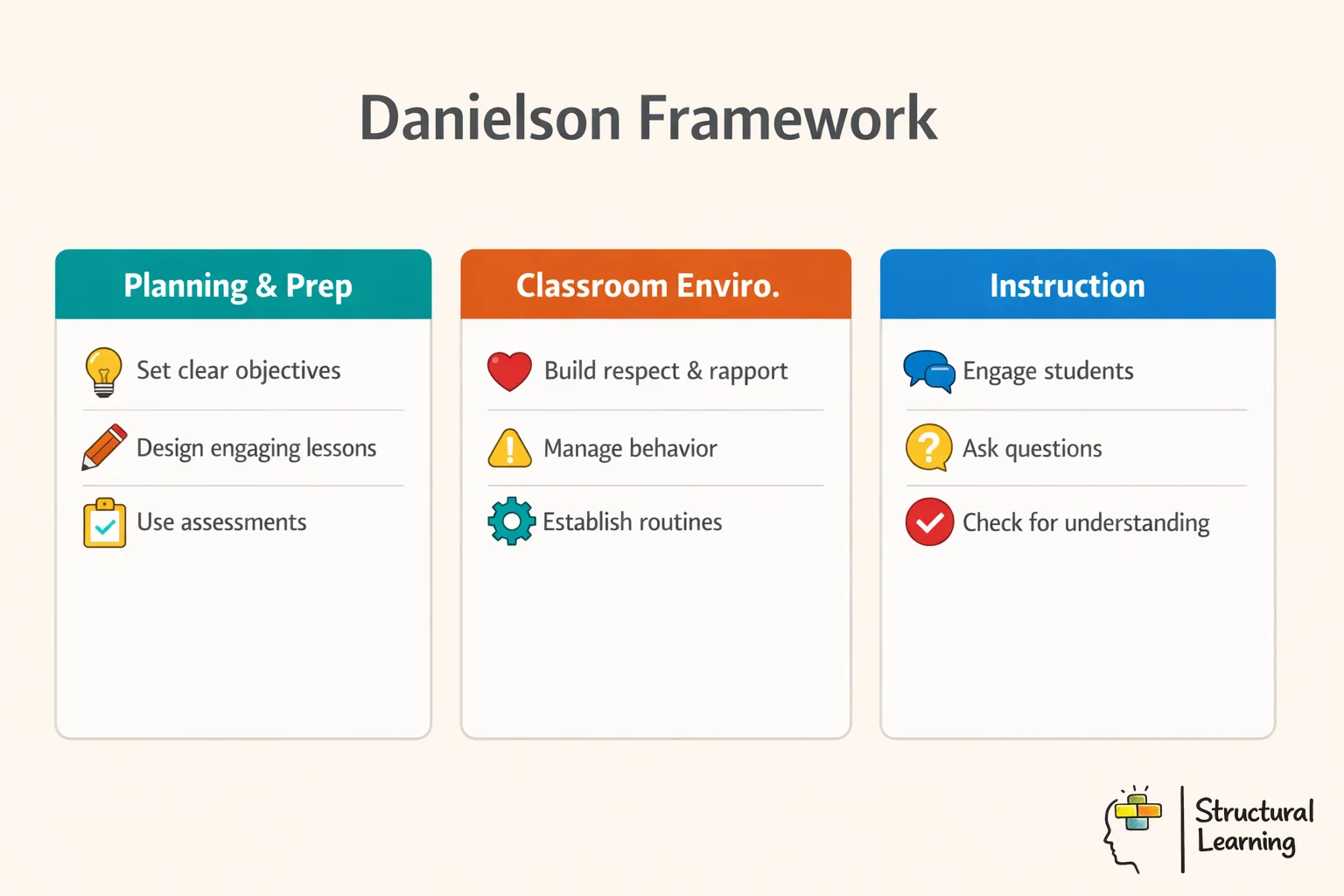 Danielson Framework infographic showing four teaching domains: planning, environment, instruction, and responsibilities