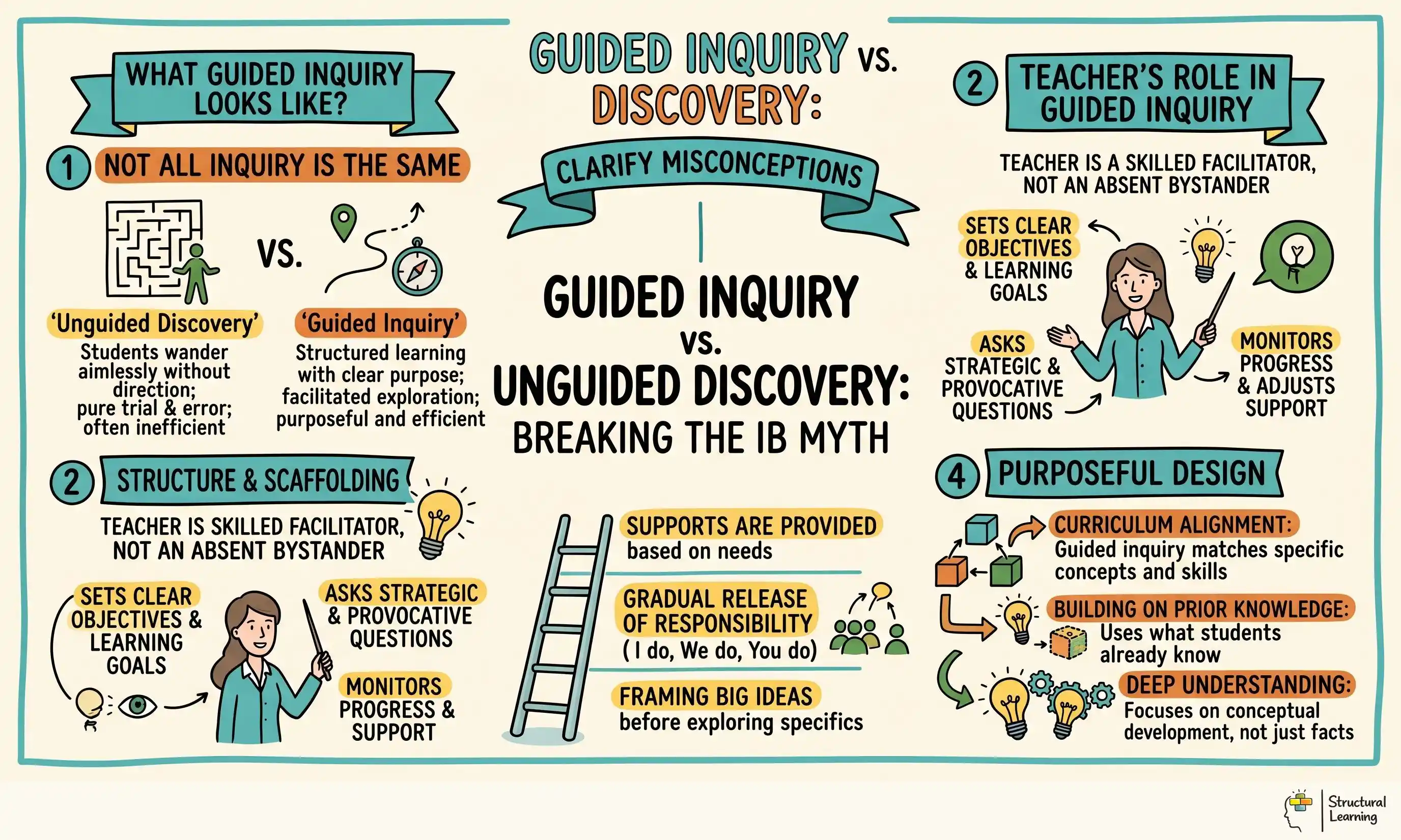 Guided Inquiry vs. Unguided Discovery: Breaking the IB Myth infographic for teachers