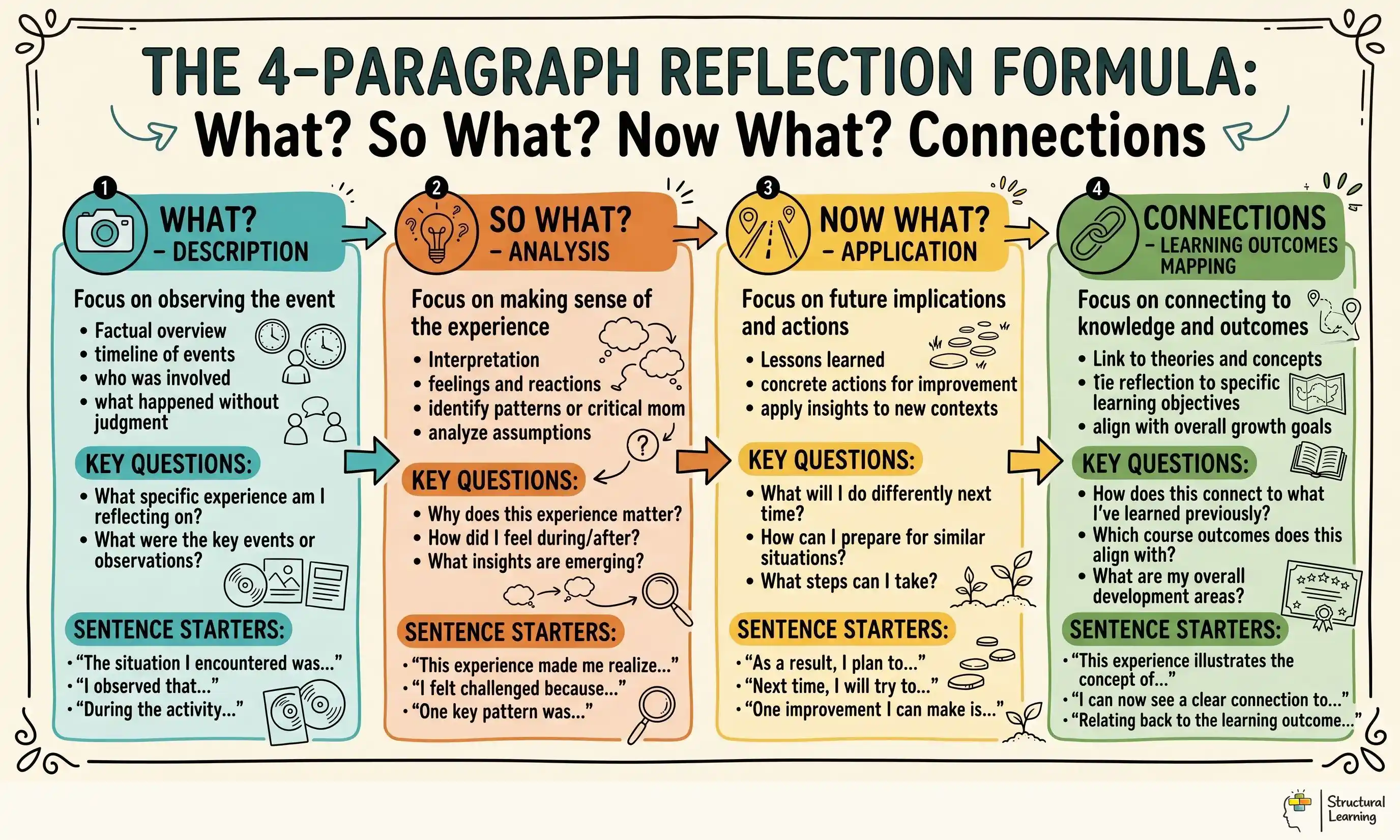 The 4-Paragraph Reflection Formula: What? So What? Now What? Connections infographic for teachers
