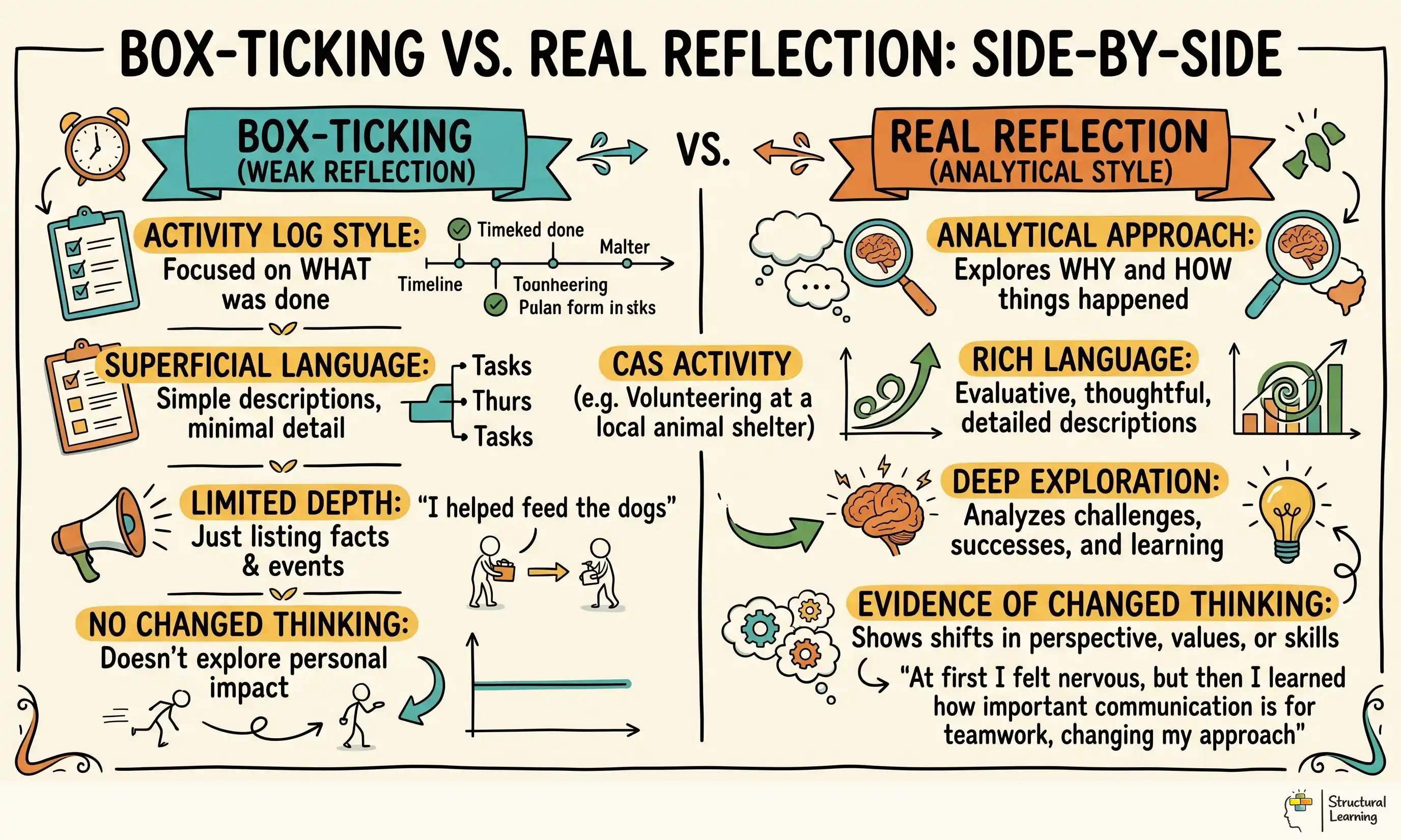 Box-Ticking vs. Real Reflection: Side-by-Side infographic for teachers