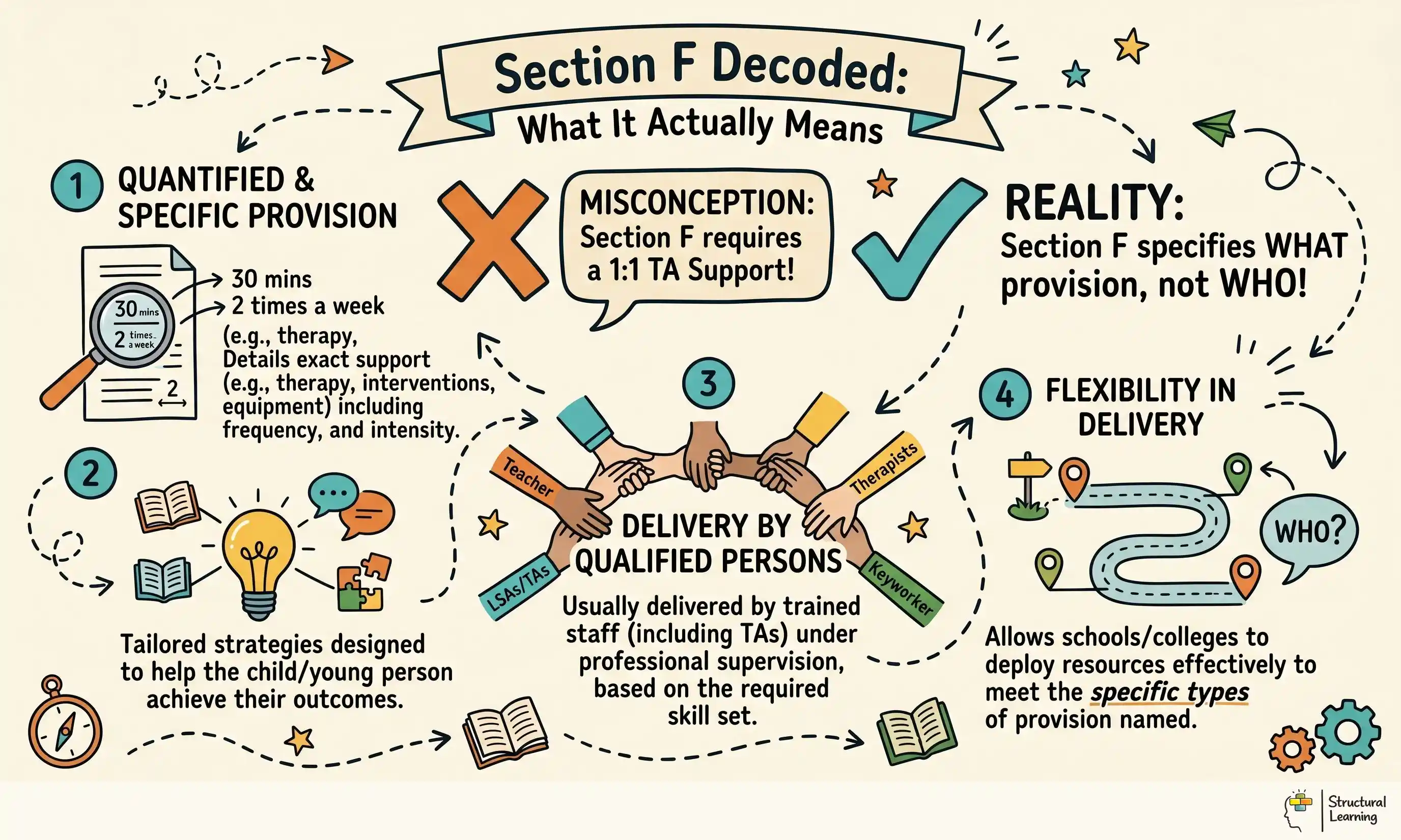 Section F Decoded: What It Actually Means infographic for teachers