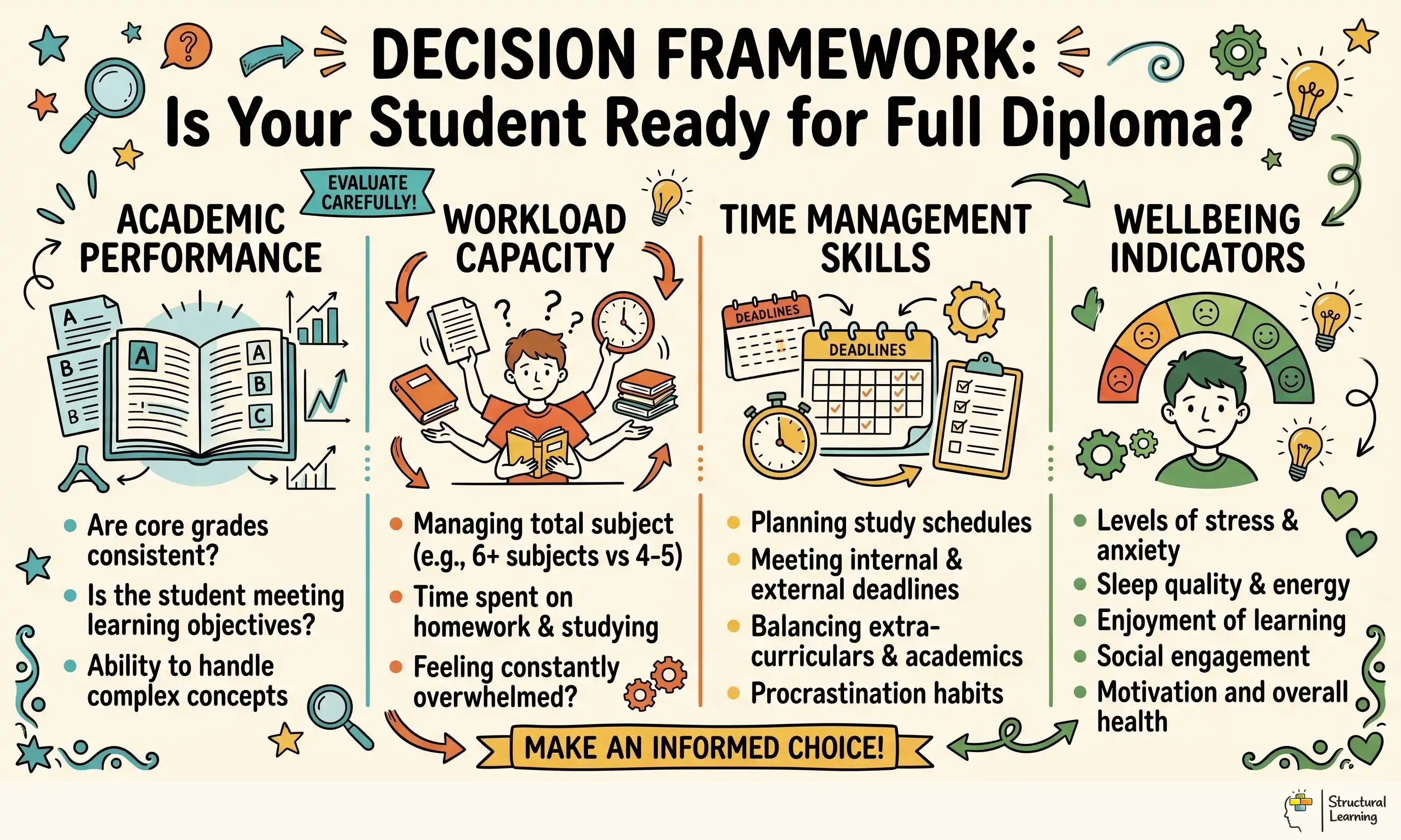 Decision Framework: Is Your Student Ready for Full Diploma? infographic for teachers