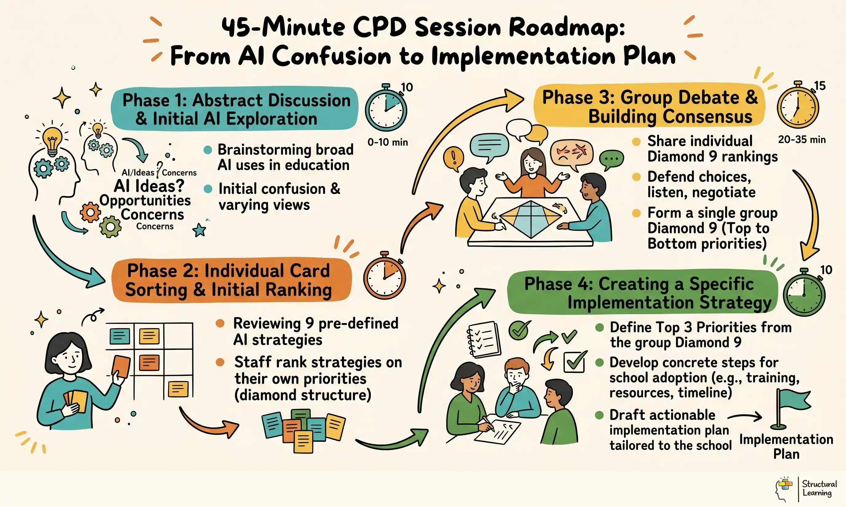 45-Minute CPD Session Roadmap: From AI Confusion to Implementation Plan infographic for teachers