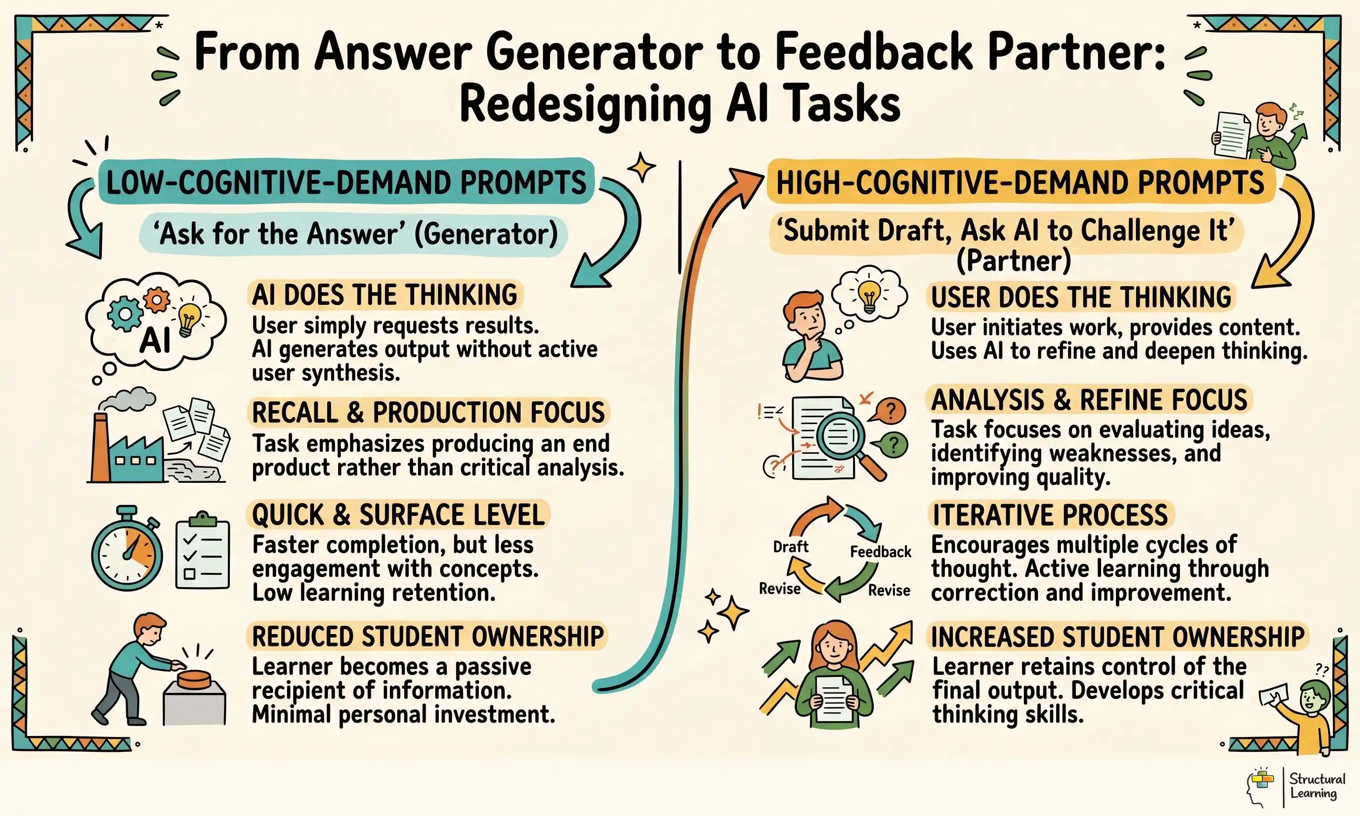 From Answer Generator to Feedback Partner: Redesigning AI Tasks infographic for teachers