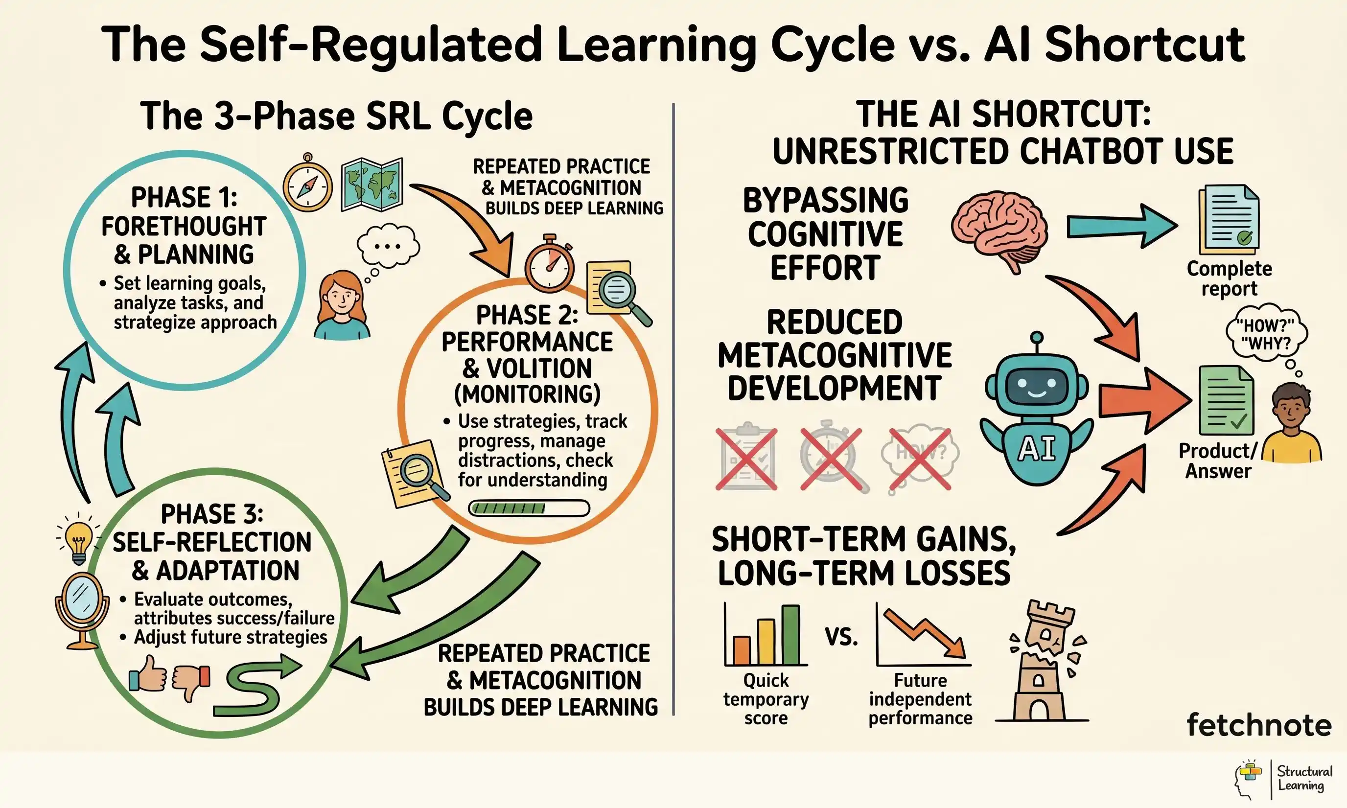 The Self-Regulated Learning Cycle vs. AI Shortcut infographic for teachers