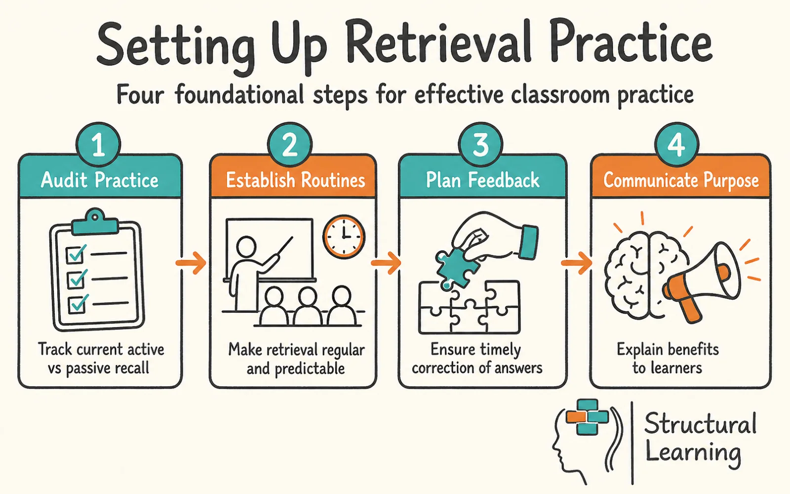 The Testing Effect infographic showing the steps to audit practice, establish routines, plan feedback, and communicate purpose in the classroom