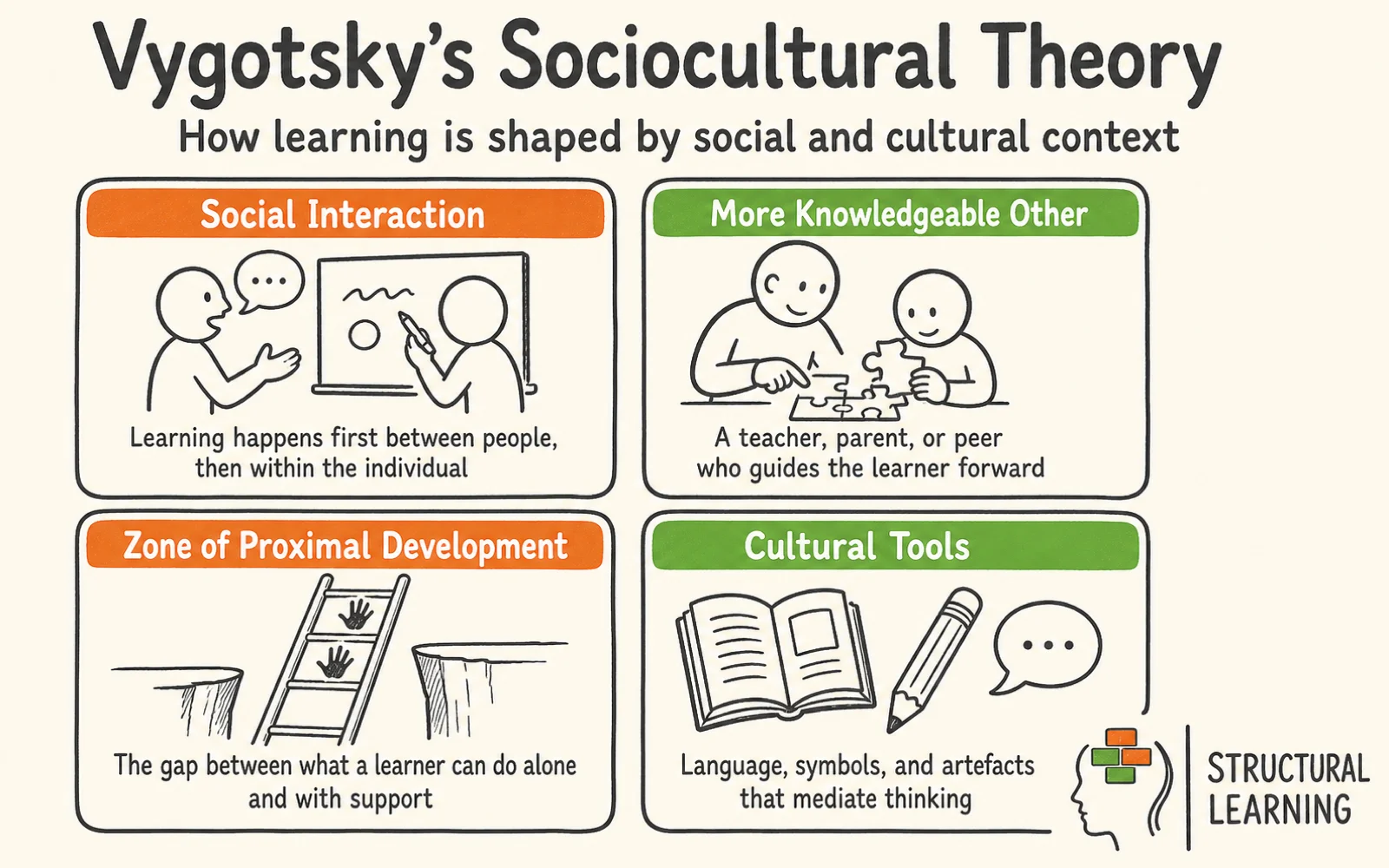 Vygotsky's Sociocultural Theory infographic showing the framework for social interaction, more knowledgeable other, and zone of proximal development.