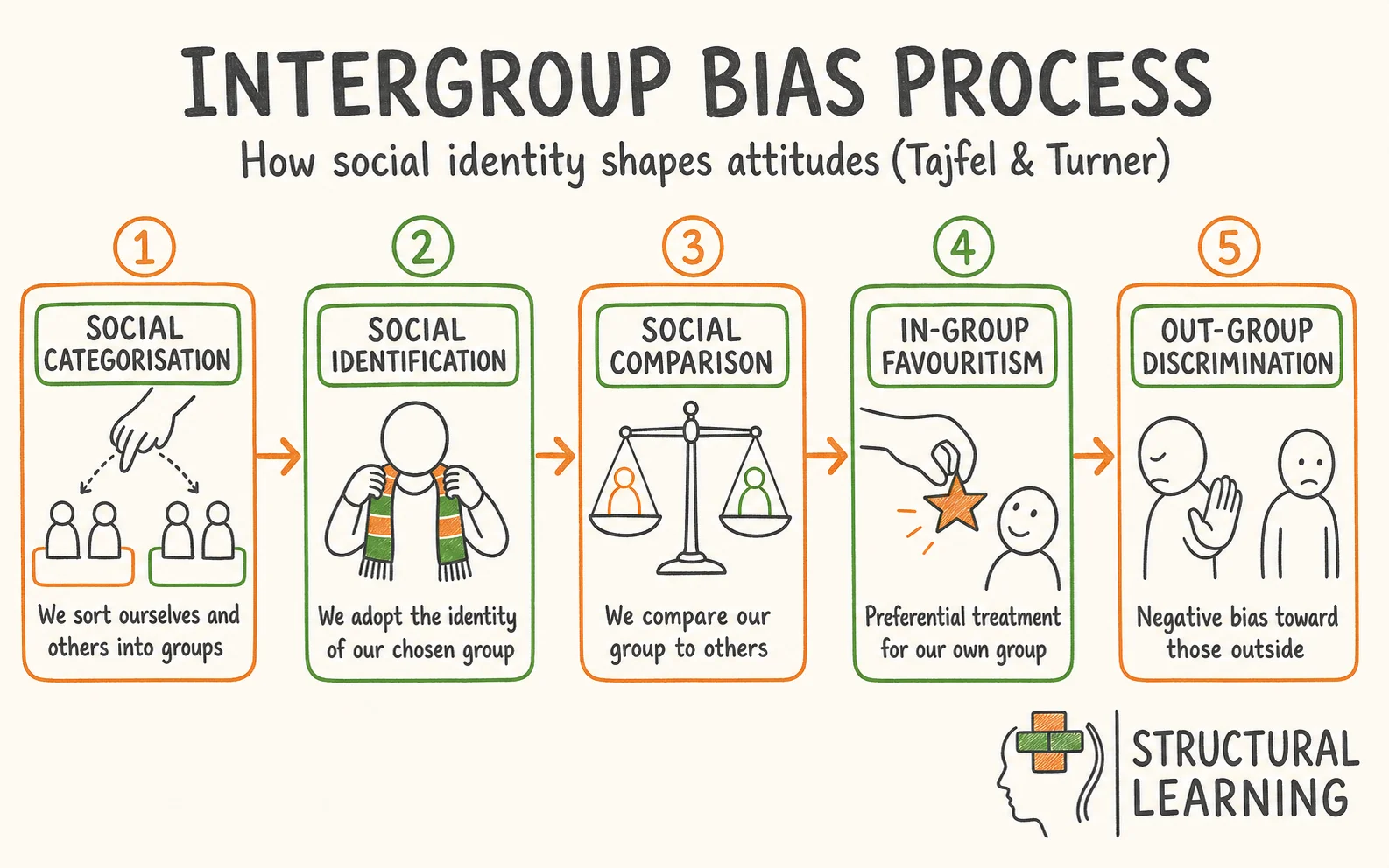 Social Identity Theory infographic showing the steps to social categorisation, social identification, social comparison, in-group favouritism, and