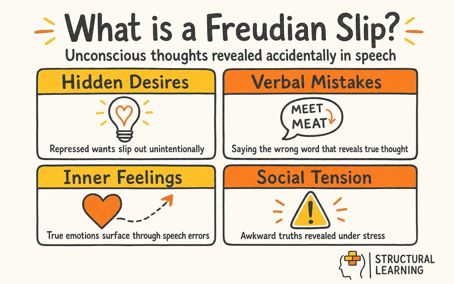Freudian Slip infographic explaining what it is and the key characteristics