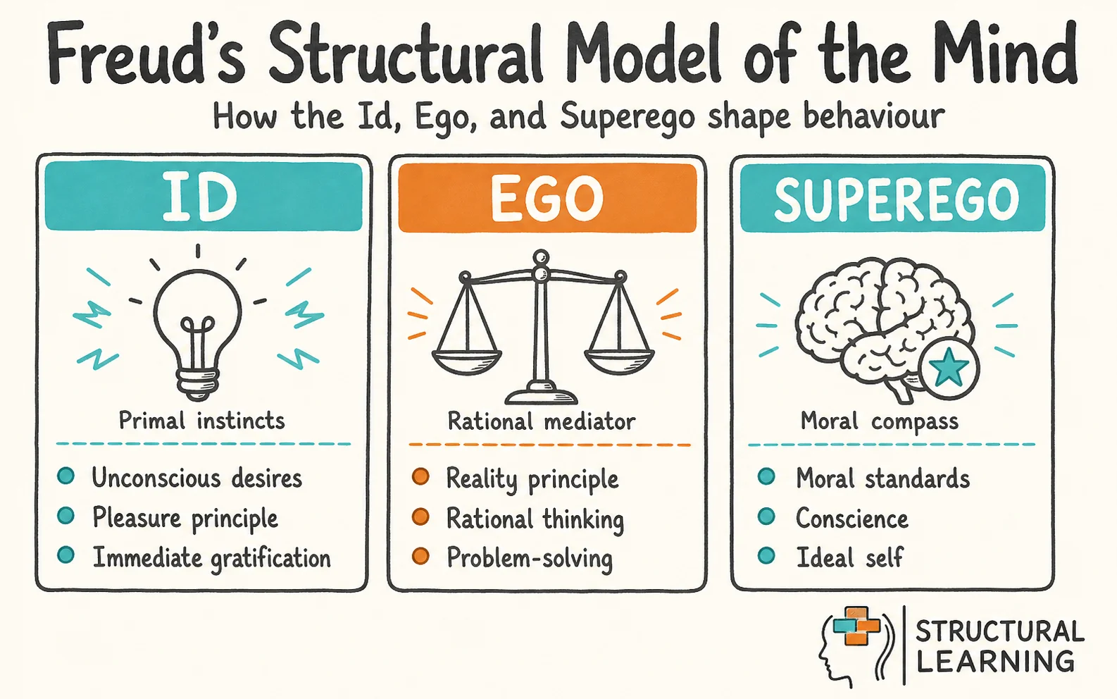 Freudian Slip infographic showing the framework for id, ego, and superego