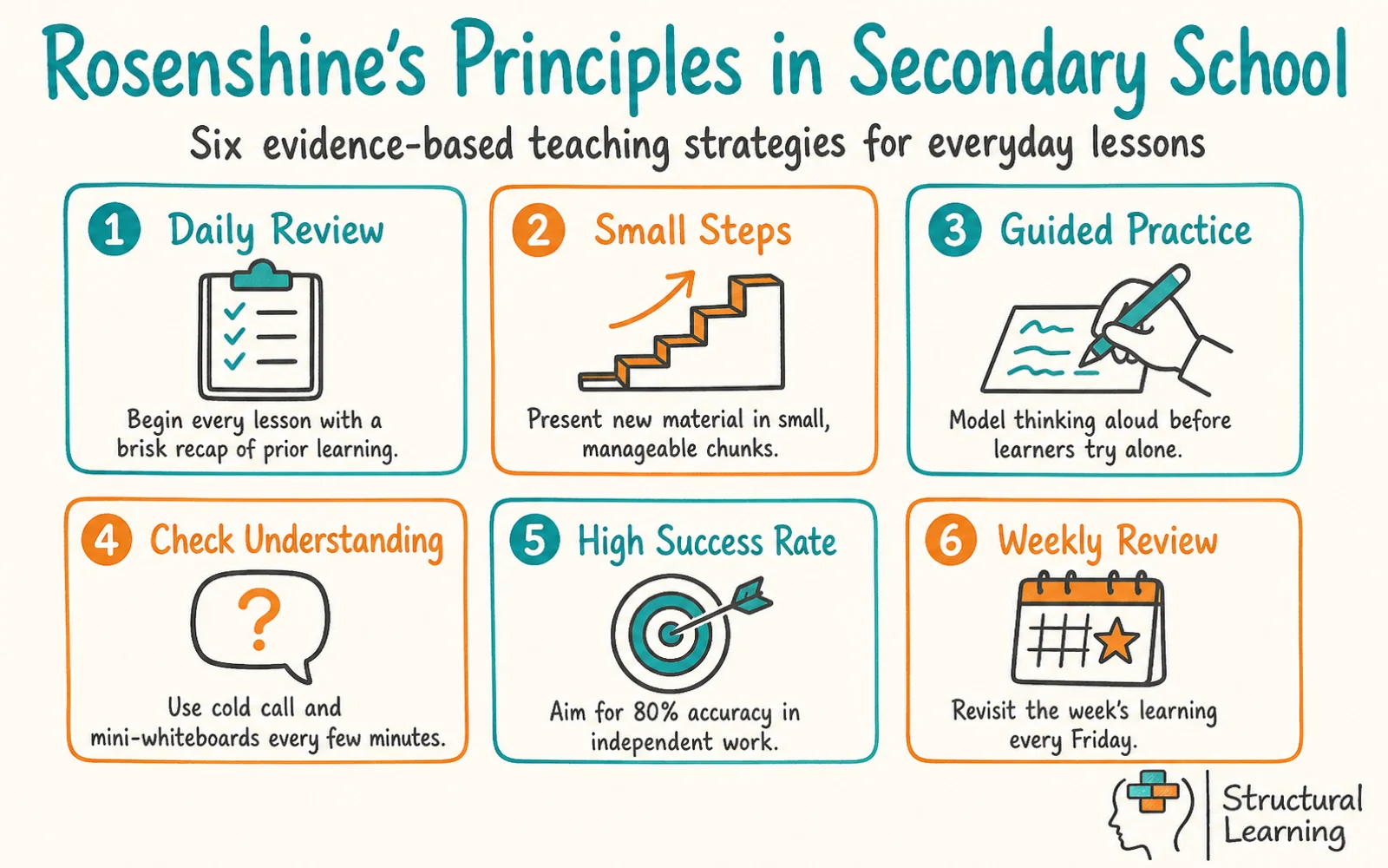 Rosenshine's Principles infographic showing strategies for daily review, small steps, guided practice, check understanding, high success rate, and weekly