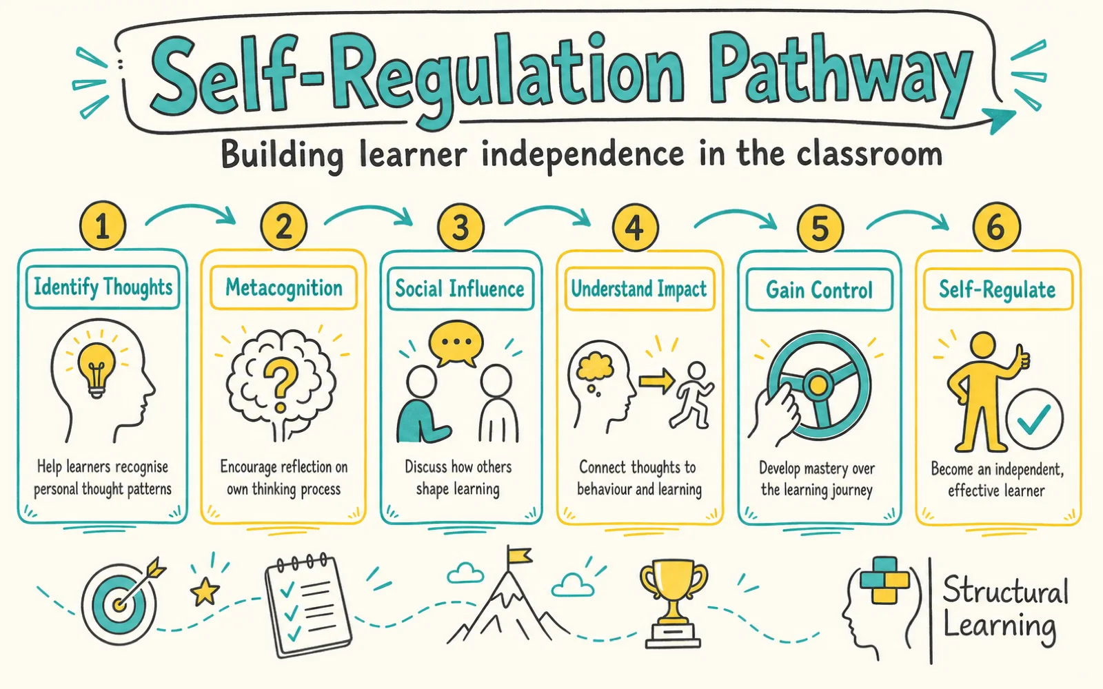 Self-Regulation Pathway infographic showing the steps to identify thoughts, metacognition, social influence, understand impact, gain control, and