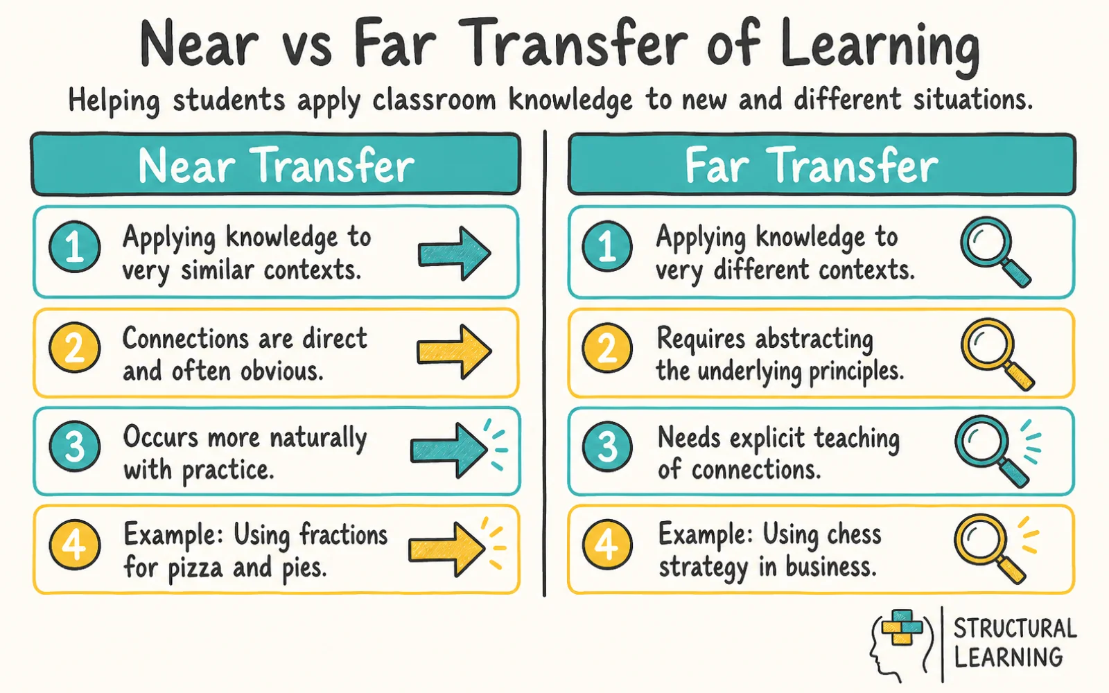 Transfer of Learning: A Complete Guide for Teachers infographic comparing transfer of learning, near transfer, and far transfer for teachers
