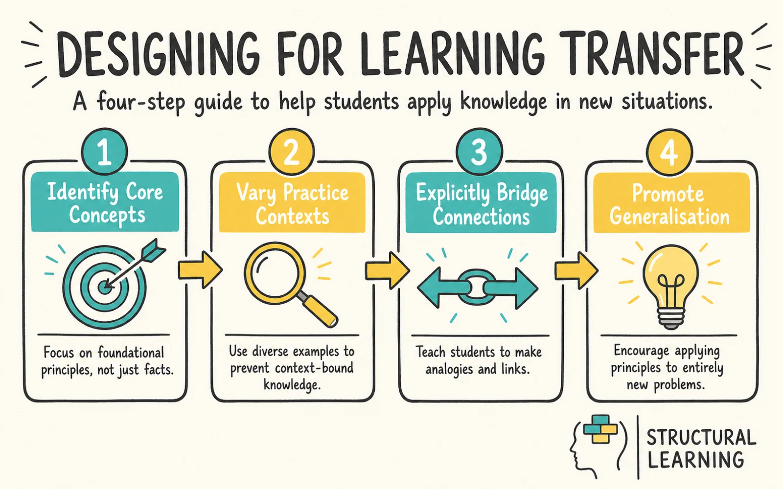 Transfer of Learning: A Complete Guide for Teachers infographic showing the steps to Transfer of Learning, Near Transfer, and Far Transfer for teachers