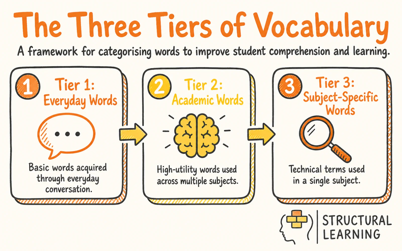 Vocabulary Tiers: Teaching Tier 2 and Tier 3 Vocabulary infographic showing the framework for Tier 1, Tier 2, and Tier 3 for teachers