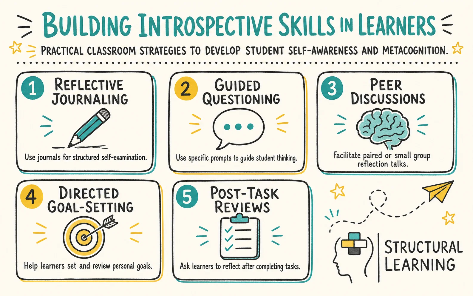 Introspection in Psychology: Self-Examination and infographic showing strategies for Introspection, Metacognition, and Self-reflection for teachers