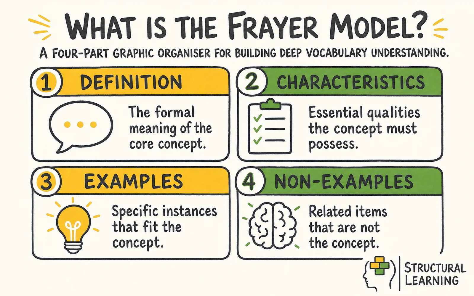 Infographic explaining the key characteristics of the Frayer Model for teachers.