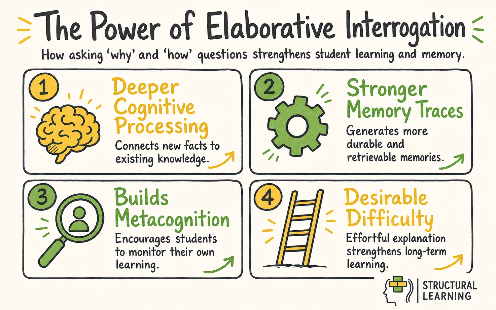 Elaborative Interrogation infographic showing the benefits of Elaborative Interrogation, Desirable Difficulty, and Metacognition for teachers