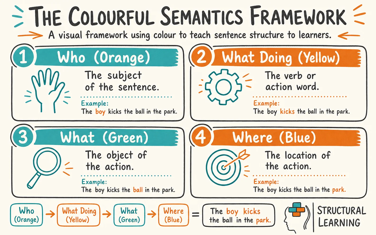 Colourful Semantics: A Complete Guide to Colour-Coded infographic showing the framework for Colourful Semantics, sentence structure, and visual