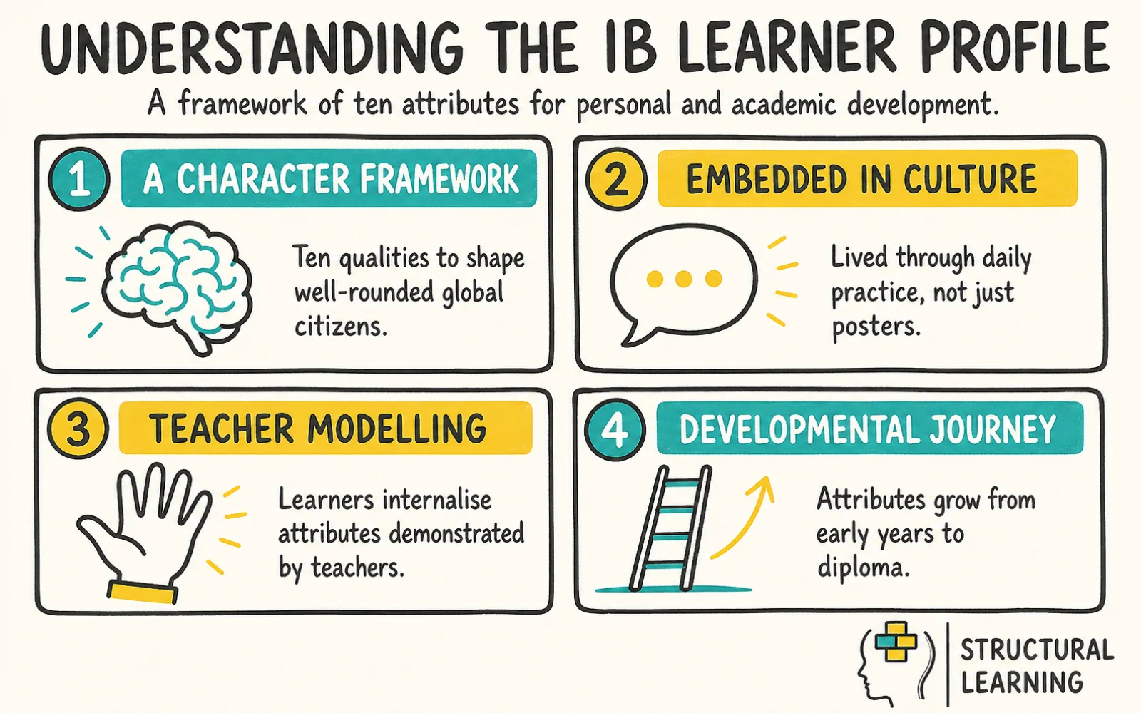 IB Learner Profile: The 10 Attributes Explained for Teachers infographic explaining what it is and the key characteristics for teachers